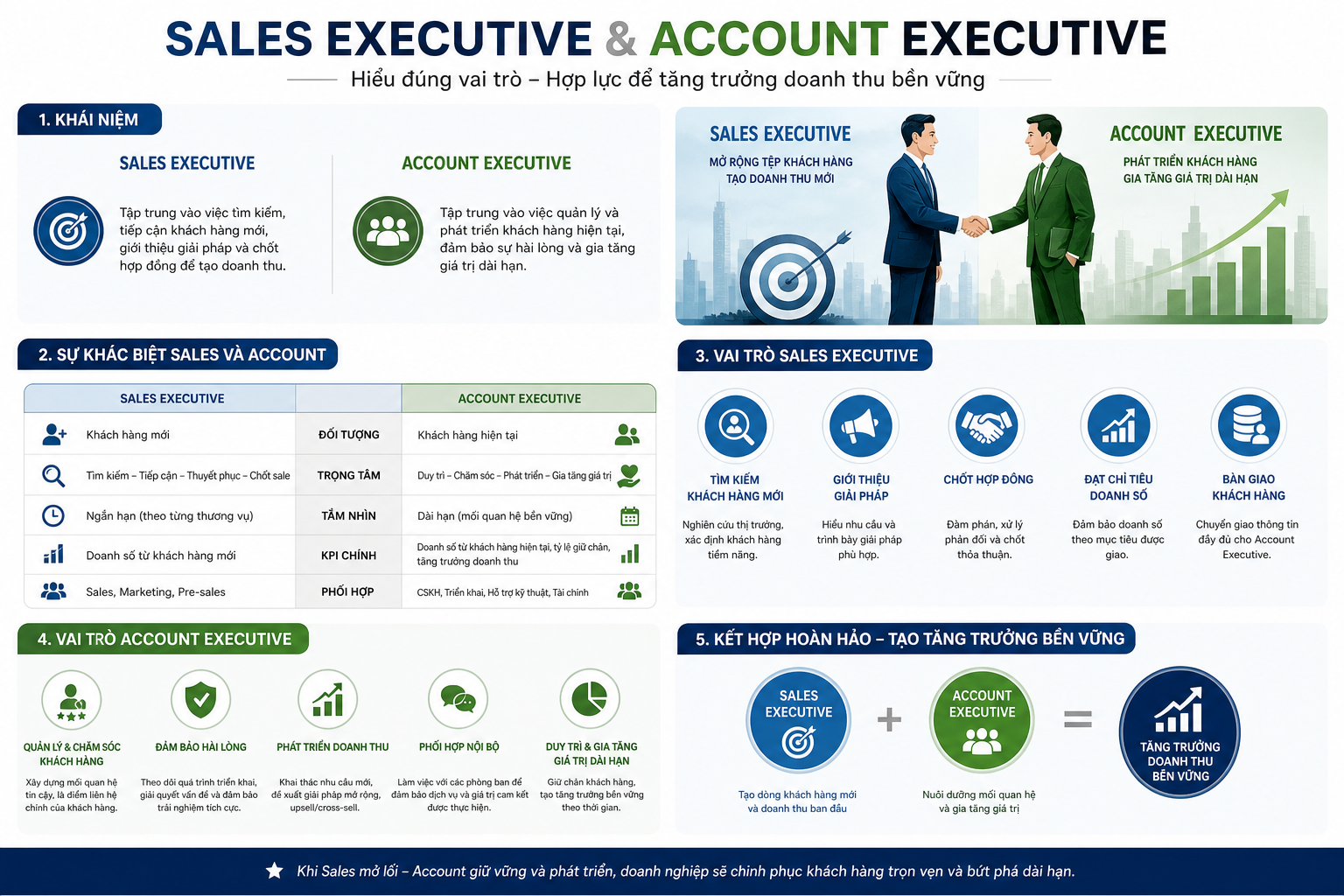 Sales Executive, Account Executive, sự khác biệt Sales và Account, vai trò Sales Executive, vai trò Account Executive