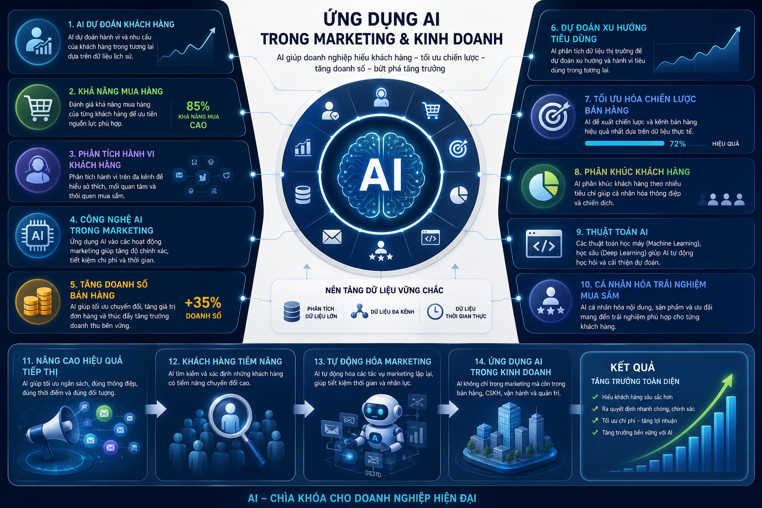 AI dự đoán khách hàng, khả năng mua hàng, phân tích hành vi khách hàng, công nghệ AI trong marketing, tăng doanh số bán hàng, dự đoán xu hướng tiêu dùng, tối ưu hóa chiến lược bán hàng, phân khúc khách hàng, thuật toán AI, cá nhân hóa trải nghiệm mua sắm, nâng cao hiệu quả tiếp thị, phân tích dữ liệu lớn, khách hàng tiềm năng, ứng dụng AI trong kinh doanh, tự động hóa marketing.
