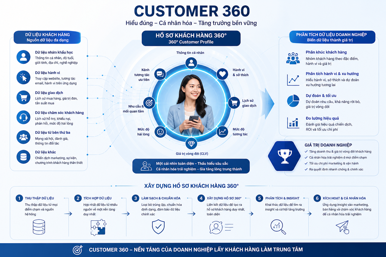 Customer 360, hồ sơ khách hàng 360°, dữ liệu khách hàng, xây dựng hồ sơ khách hàng, phân tích dữ liệu doanh nghiệp