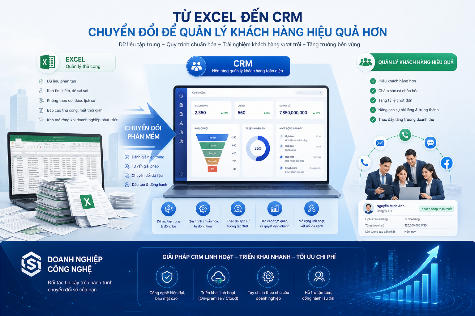 CRM, Excel, chuyển đổi phần mềm, quản lý khách hàng, doanh nghiệp công nghệ