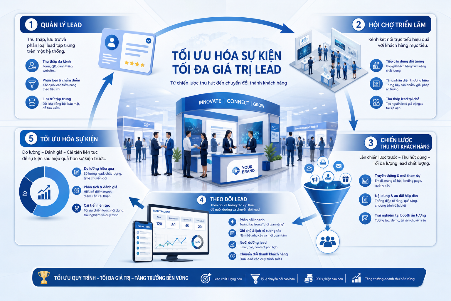 quản lý lead, hội chợ triển lãm, chiến lược thu hút khách hàng, theo dõi lead, tối ưu hóa sự kiện