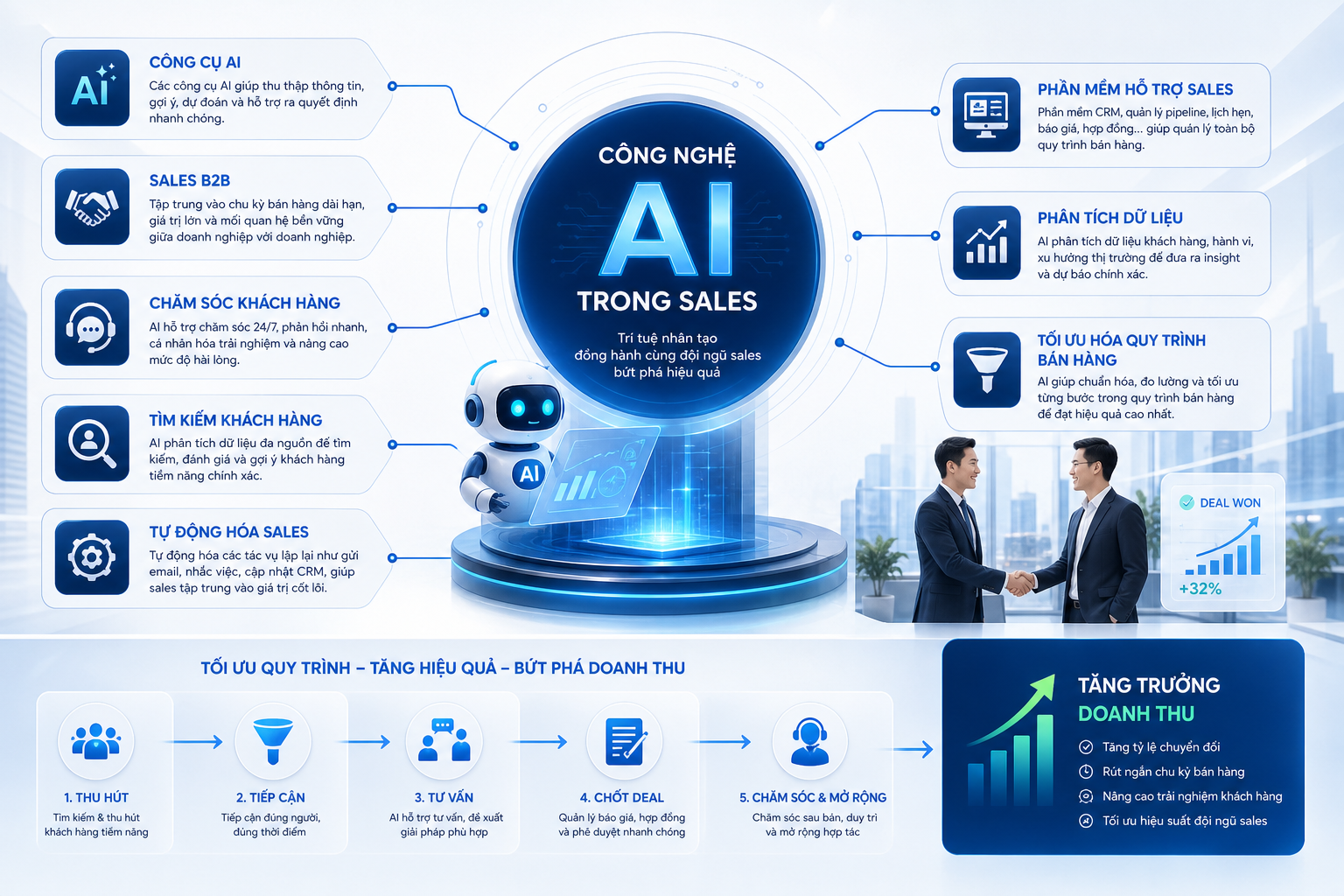 công cụ AI, Sales B2B, chăm sóc khách hàng, tìm kiếm khách hàng, tự động hóa sales, phần mềm hỗ trợ sales, phân tích dữ liệu, tối ưu hóa quy trình bán hàng, tăng trưởng doanh thu, công nghệ AI trong sales