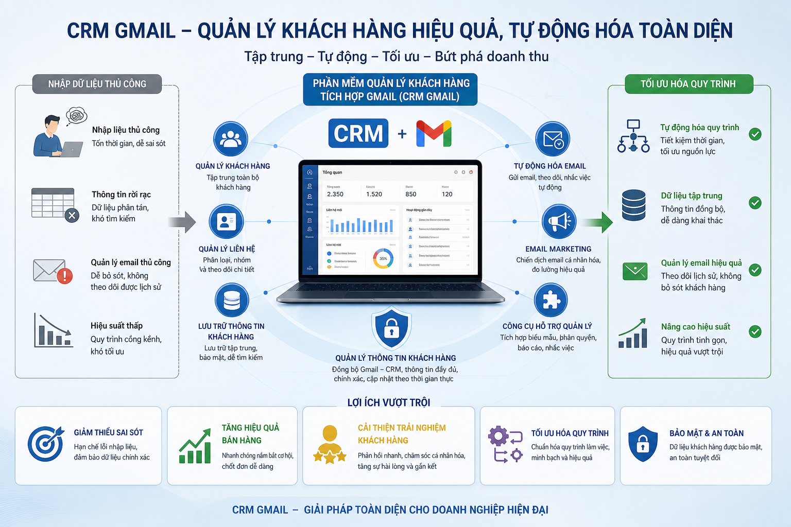 quản lý khách hàng, Gmail, nhập dữ liệu thủ công, phần mềm quản lý khách hàng, tự động hóa email, CRM Gmail, quản lý liên hệ, tối ưu hóa quy trình, lưu trữ thông tin khách hàng, email marketing, công cụ hỗ trợ quản lý, quản lý thông tin khách hàng, giảm thiểu sai sót, tăng hiệu quả bán hàng, cải thiện trải nghiệm khách hàng