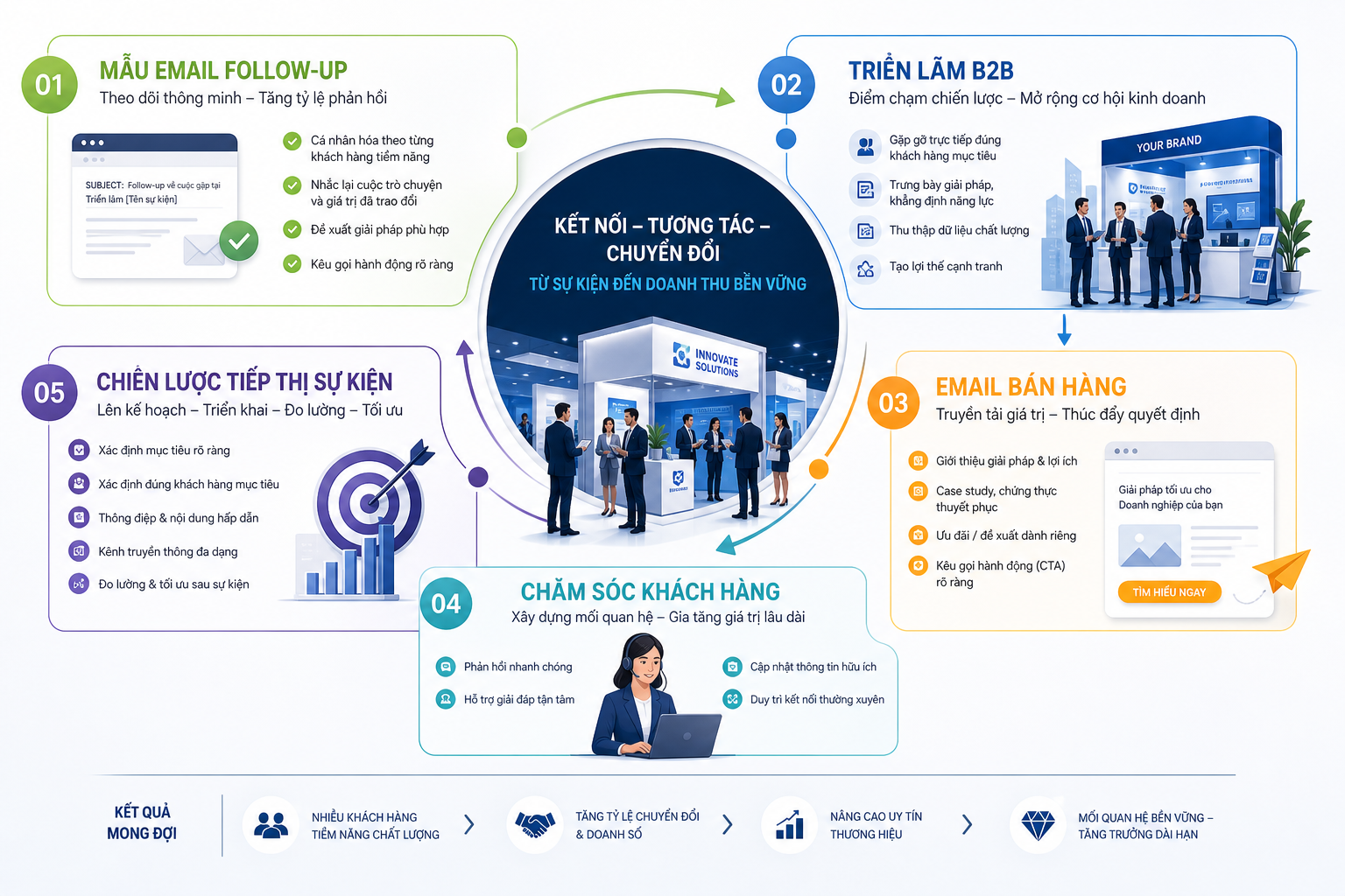 mẫu email follow-up, triển lãm B2B, email bán hàng, chăm sóc khách hàng, chiến lược tiếp thị sự kiện