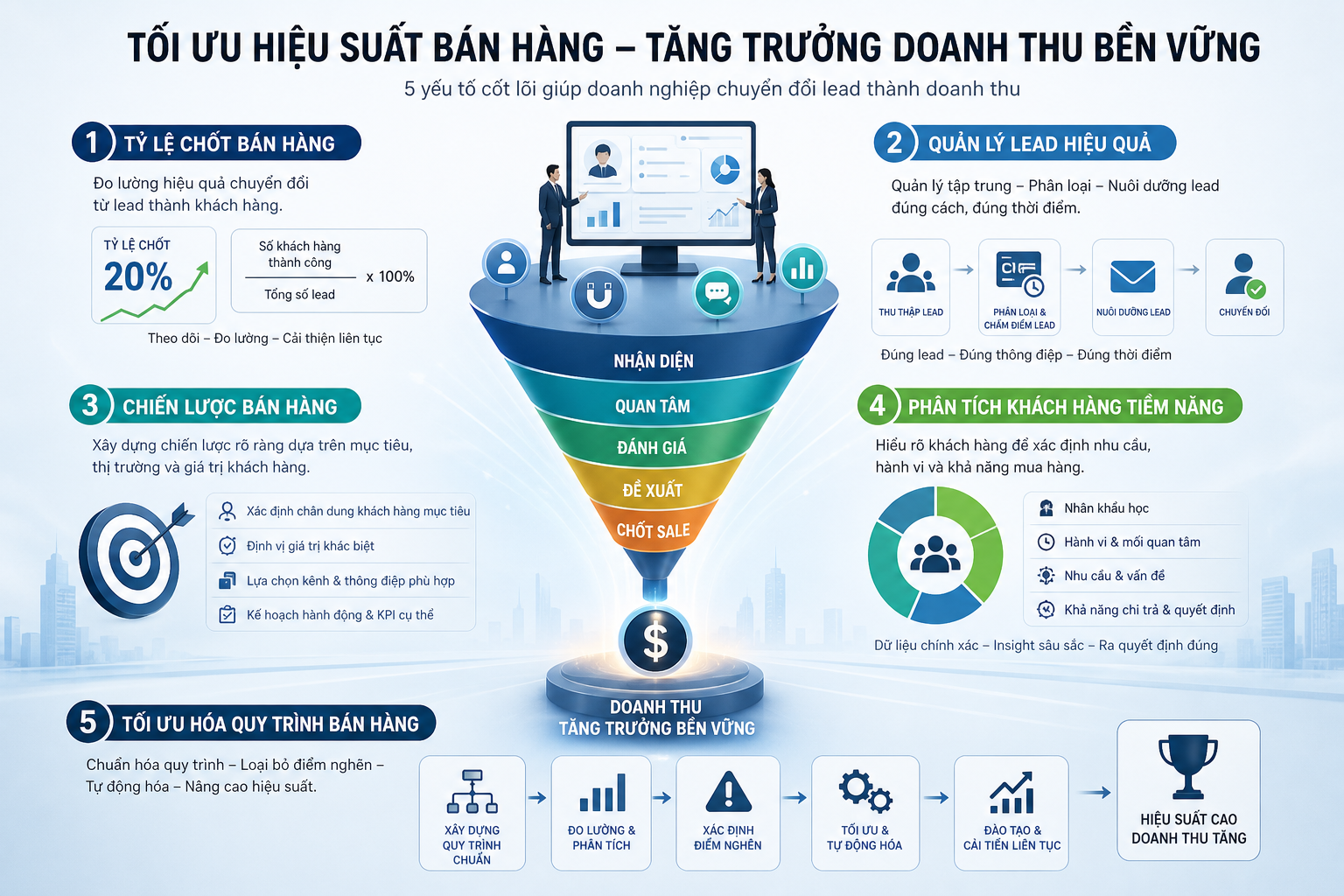 tỷ lệ chốt bán hàng, quản lý lead hiệu quả, chiến lược bán hàng, phân tích khách hàng tiềm năng, tối ưu hóa quy trình bán hàng