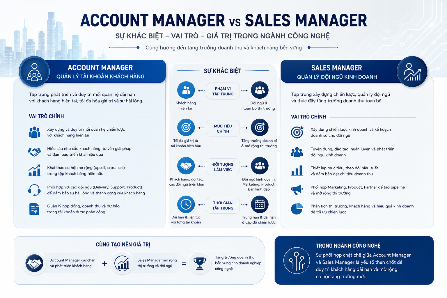 Account Manager, Sales Manager, sự khác biệt, vai trò công việc, ngành công nghệ