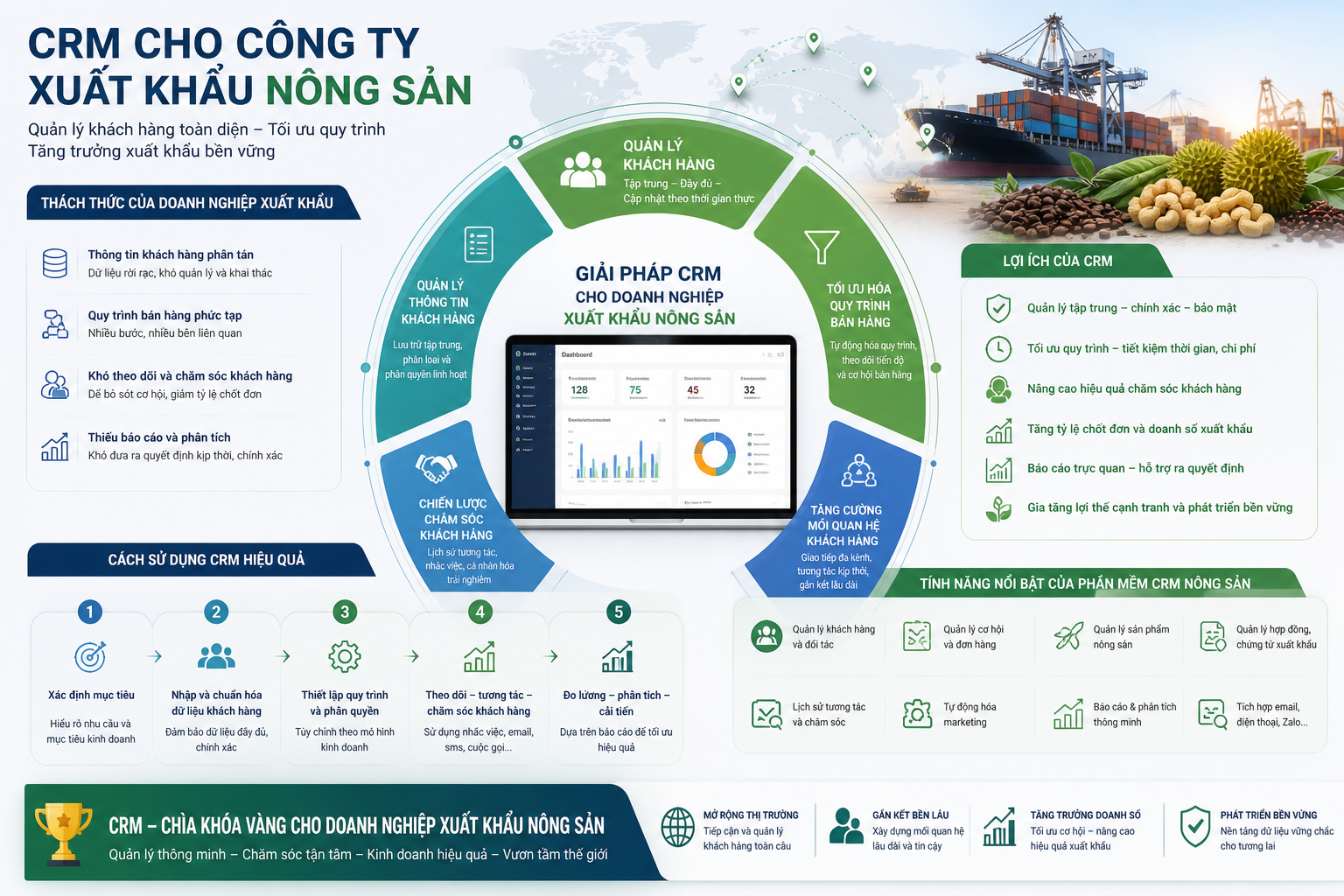 CRM cho công ty xuất khẩu, quản lý khách hàng, phần mềm CRM nông sản, giải pháp CRM, lợi ích của CRM, CRM cho doanh nghiệp xuất khẩu, cách sử dụng CRM, phần mềm quản lý khách hàng, tối ưu hóa quy trình bán hàng, chiến lược chăm sóc khách hàng, tăng cường mối quan hệ khách hàng, quản lý thông tin khách hàng, hiệu quả kinh doanh nông sản, CRM và xuất khẩu, cải thiện dịch vụ khách hàng.