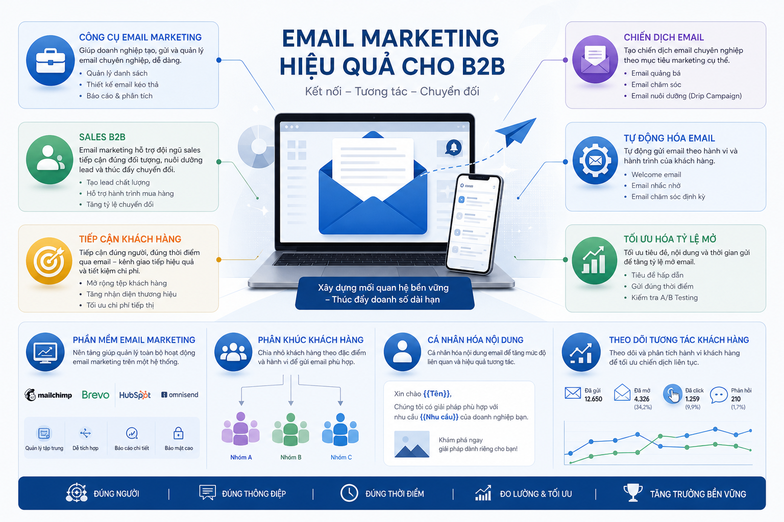 công cụ email marketing, Sales B2B, tiếp cận khách hàng, chiến dịch email, tự động hóa email, tối ưu hóa tỷ lệ mở, phần mềm email marketing, phân khúc khách hàng, cá nhân hóa nội dung, theo dõi tương tác khách hàng