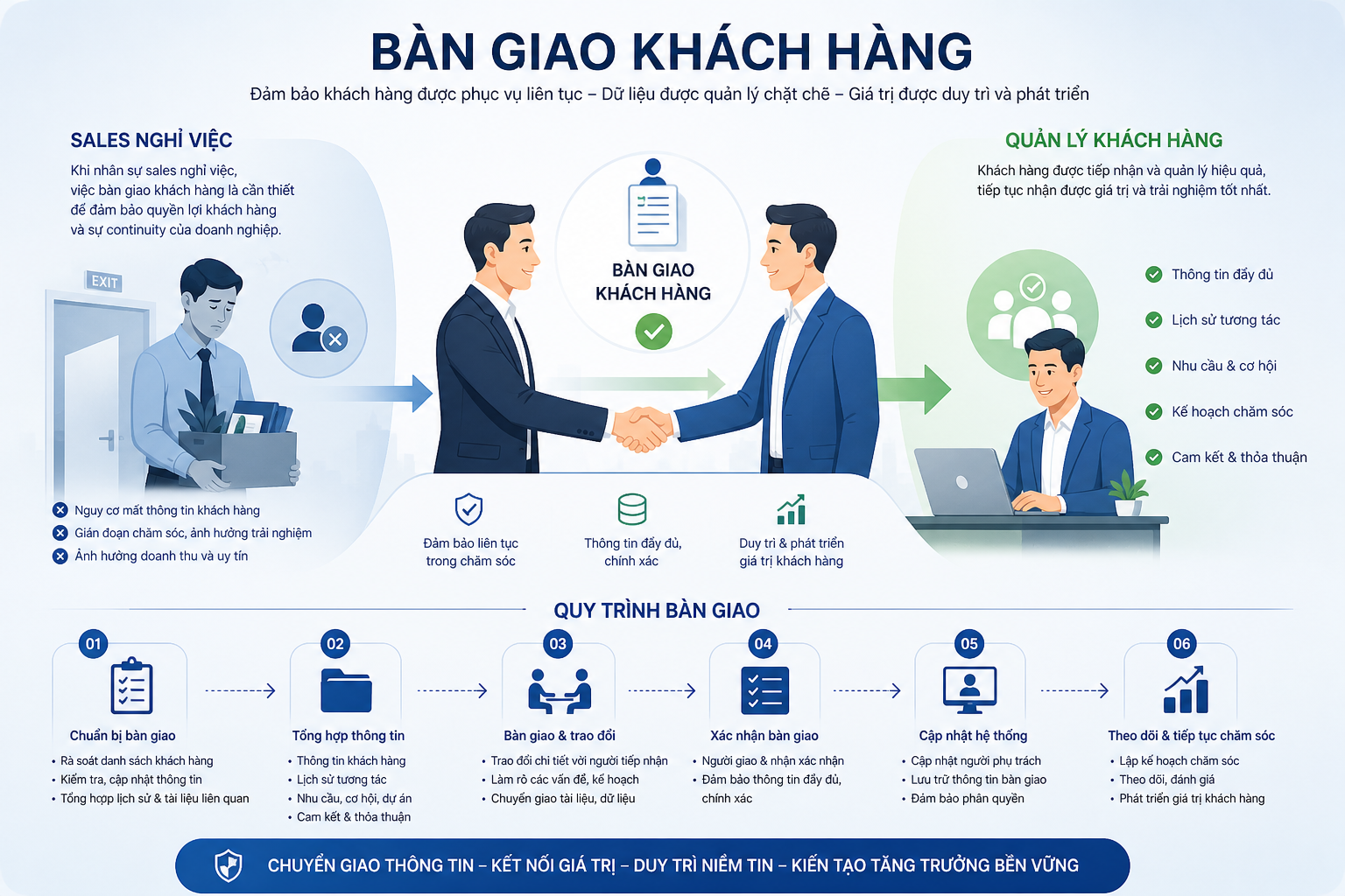 bàn giao khách hàng, sales nghỉ việc, quy trình bàn giao, quản lý khách hàng, chuyển giao thông tin