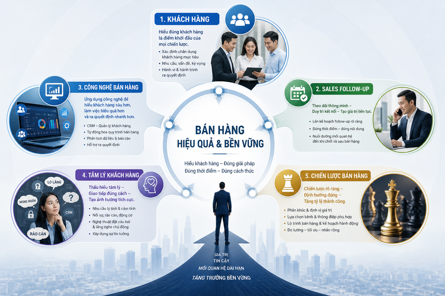 khách hàng, sales follow-up, công nghệ bán hàng, tâm lý khách hàng, chiến lược bán hàng