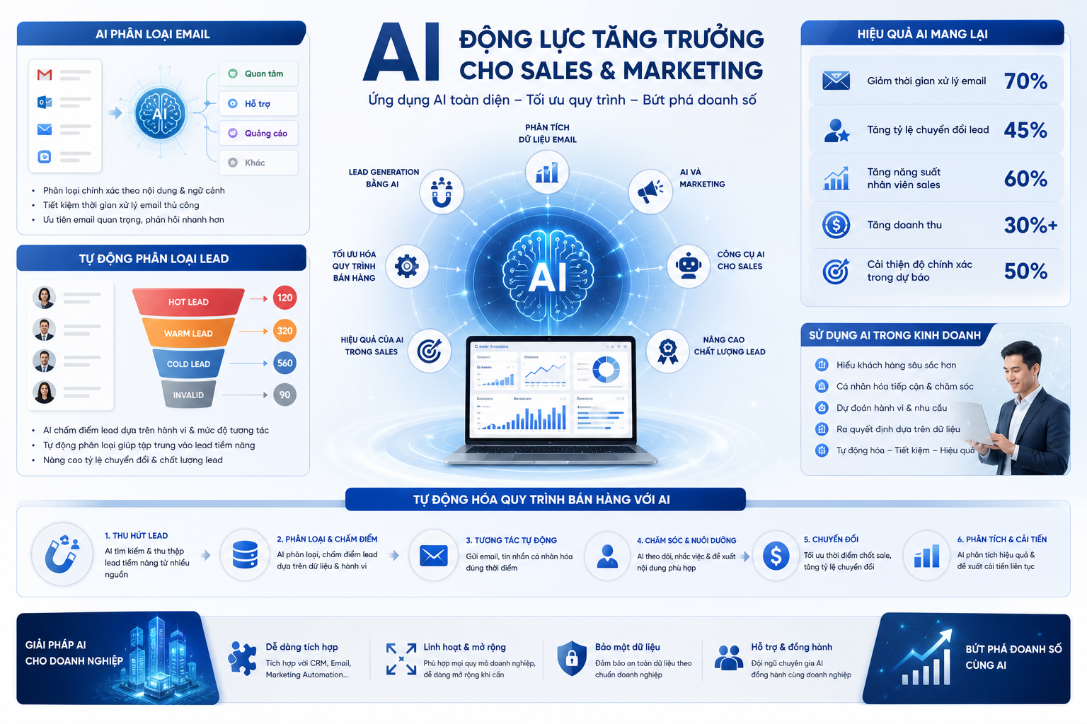 AI phân loại email, tự động phân loại lead, công nghệ AI cho sales, tối ưu hóa quy trình bán hàng, hiệu quả của AI trong sales, phân loại email tự động, lead generation bằng AI, công cụ AI cho nhân viên sales, phân tích dữ liệu email, tăng cường hiệu suất bán hàng, giải pháp AI cho doanh nghiệp, tự động hóa quy trình bán hàng, AI và marketing, nâng cao chất lượng lead, sử dụng AI trong kinh doanh.