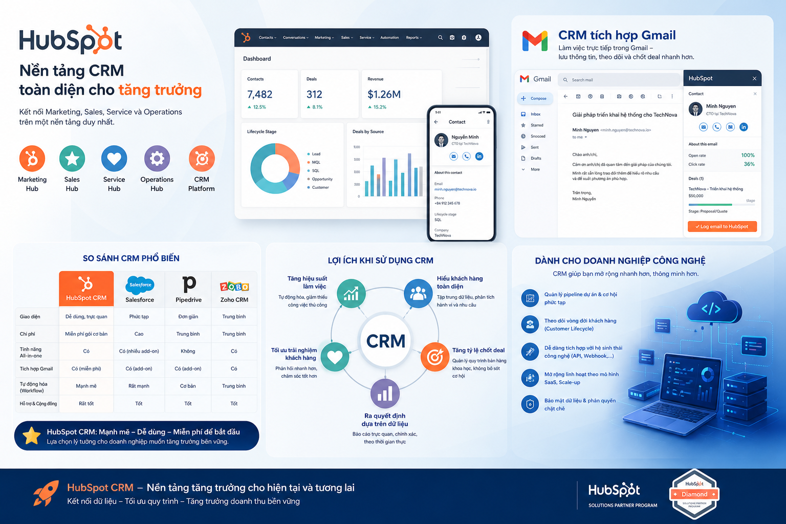 HubSpot, CRM tích hợp Gmail, so sánh CRM, lợi ích CRM, doanh nghiệp công nghệ