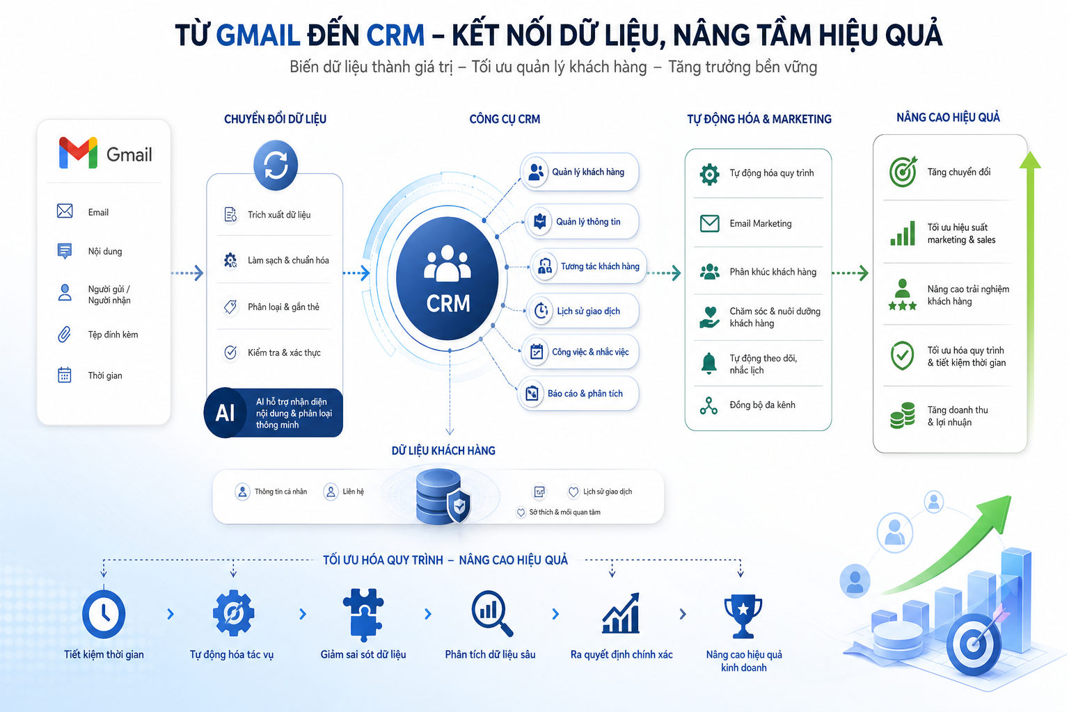 từ Gmail, CRM, AI, email, dữ liệu khách hàng, chuyển đổi dữ liệu, quản lý khách hàng, tự động hóa, marketing, phân tích dữ liệu, tối ưu hóa quy trình, công cụ CRM, tương tác khách hàng, quản lý thông tin, nâng cao hiệu quả.