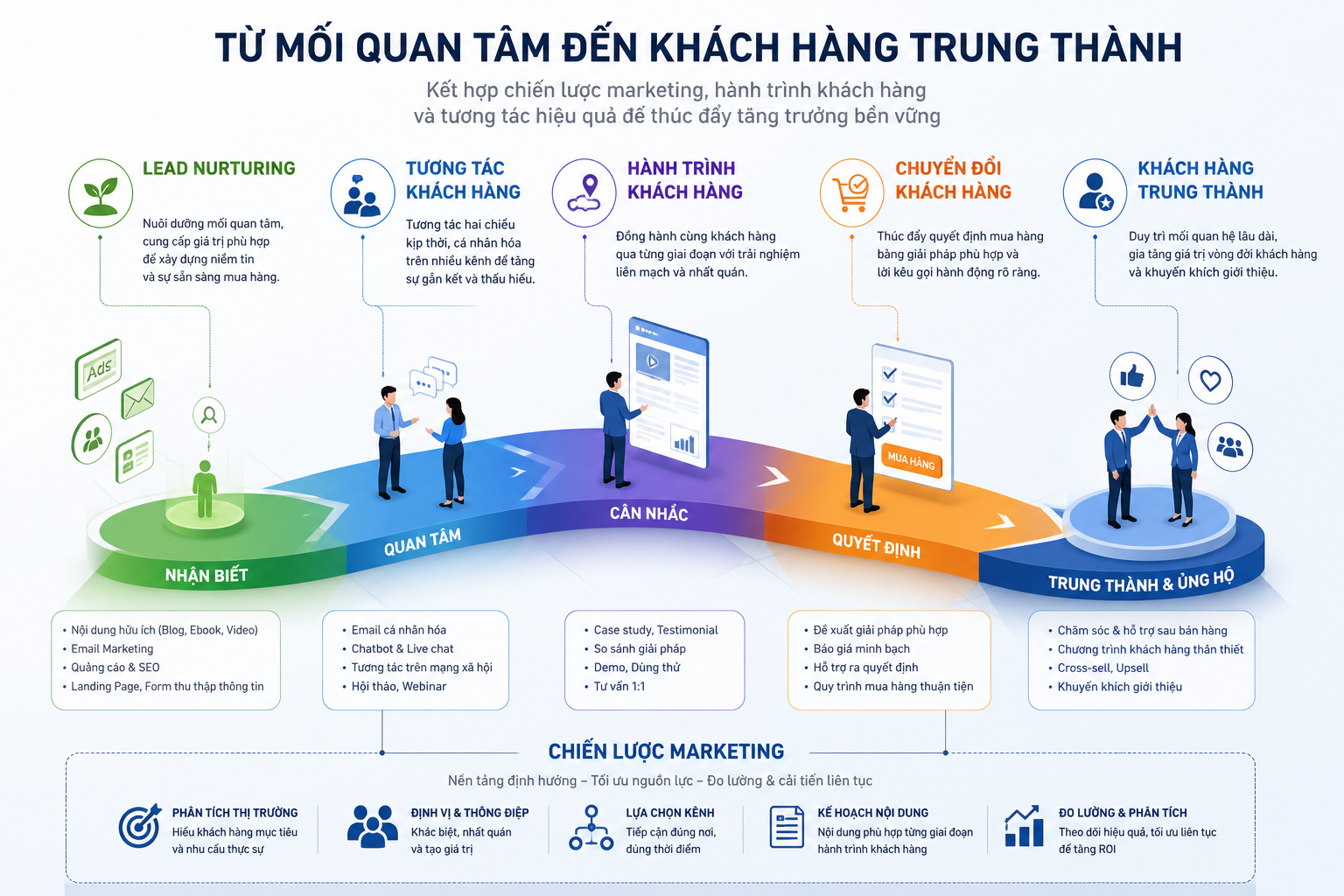 lead nurturing, tương tác khách hàng, hành trình khách hàng, chuyển đổi khách hàng, chiến lược marketing