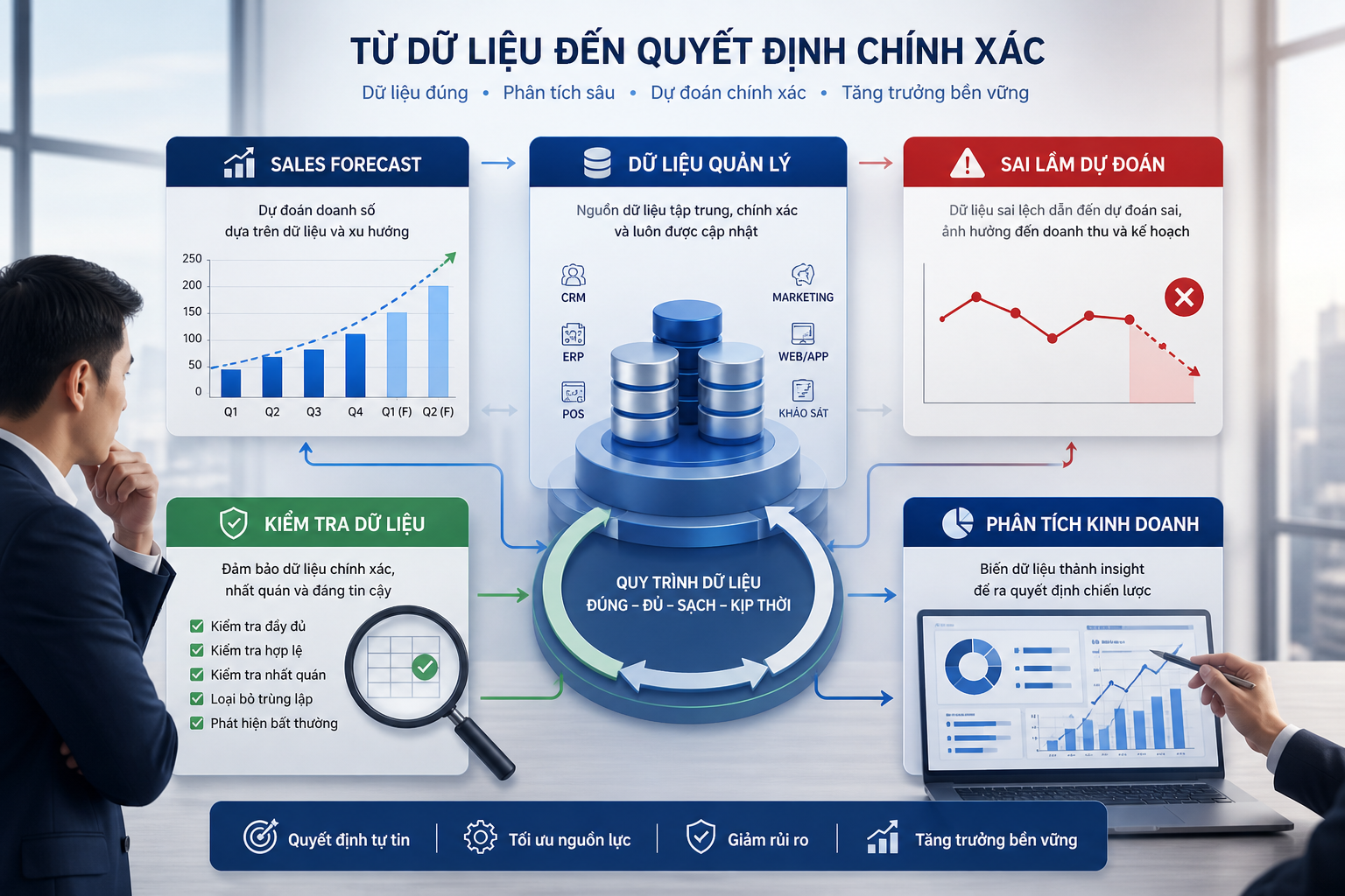 Sales Forecast, dữ liệu quản lý, sai lầm dự đoán, kiểm tra dữ liệu, phân tích kinh doanh