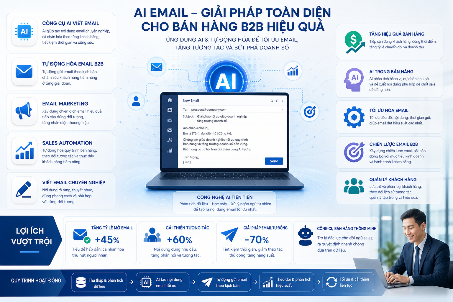 công cụ AI viết email, tự động hóa email B2B, email marketing, sales automation, viết email chuyên nghiệp, tăng hiệu quả bán hàng, AI trong bán hàng, công nghệ AI, tối ưu hóa email, chiến lược email B2B, quản lý khách hàng, tăng tỷ lệ mở email, cải thiện tương tác, giải pháp email tự động, công cụ bán hàng thông minh