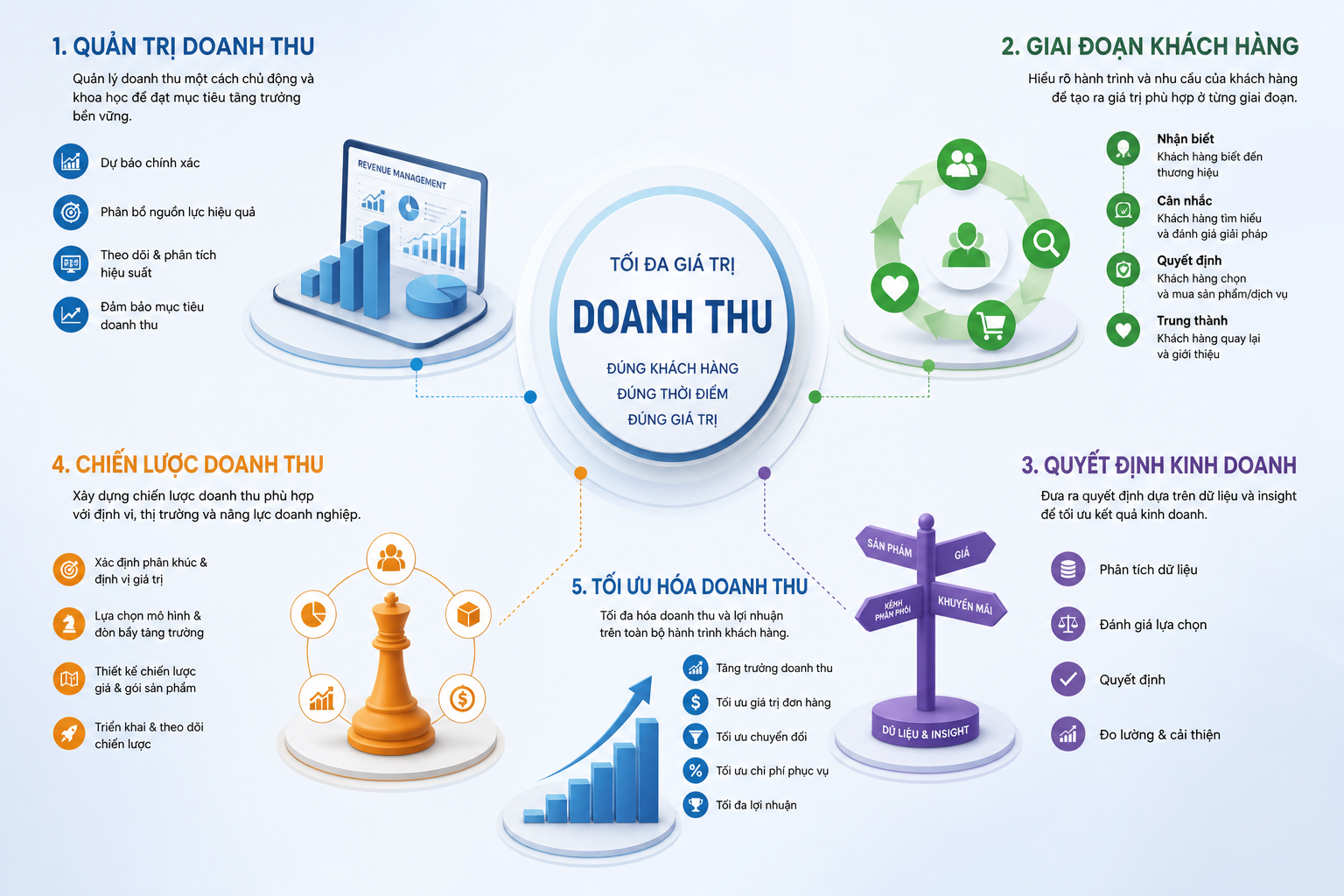 quản trị doanh thu, giai đoạn khách hàng, quyết định kinh doanh, chiến lược doanh thu, tối ưu hóa doanh thu