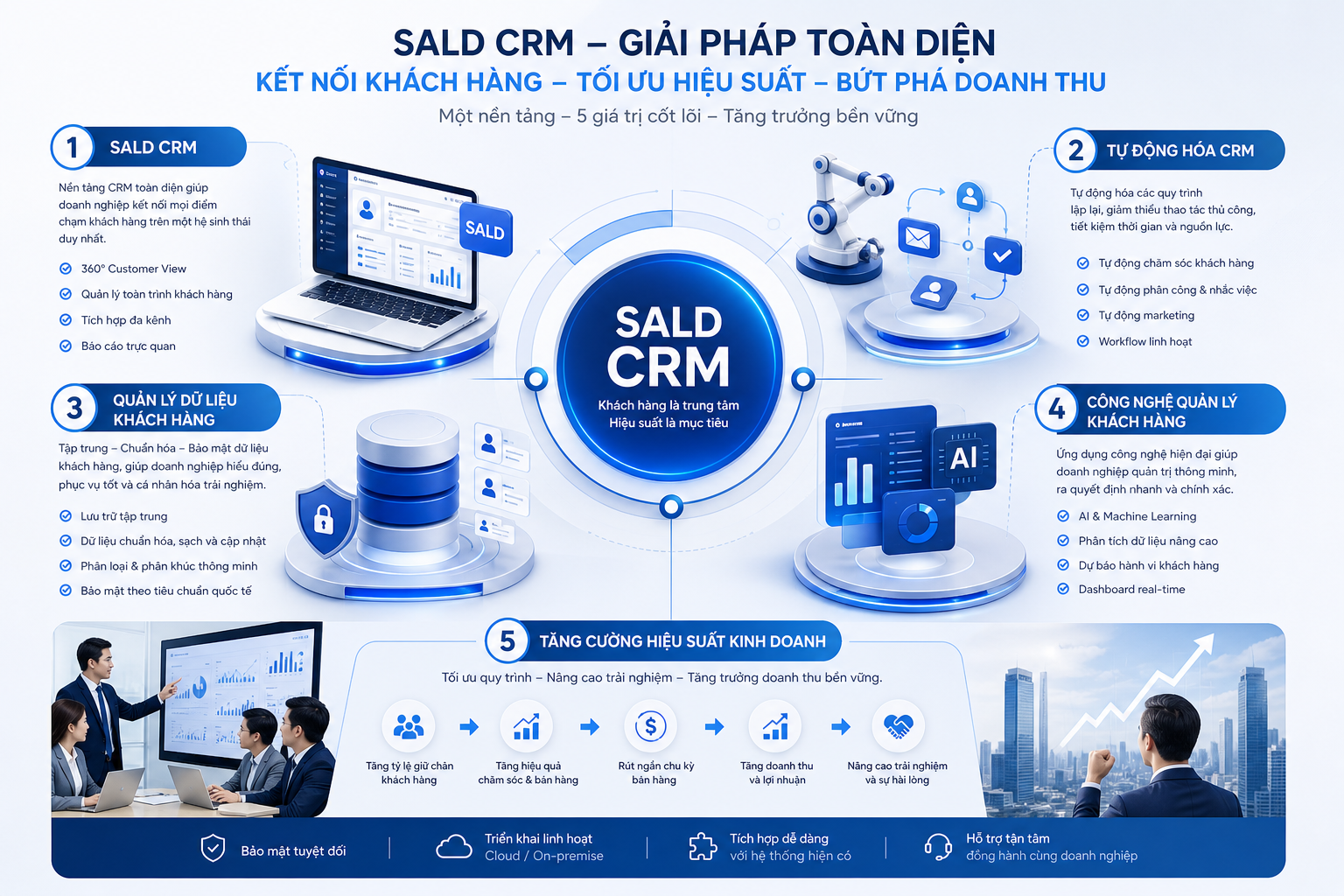SALD CRM, tự động hóa CRM, quản lý dữ liệu khách hàng, công nghệ quản lý khách hàng, tăng cường hiệu suất kinh doanh