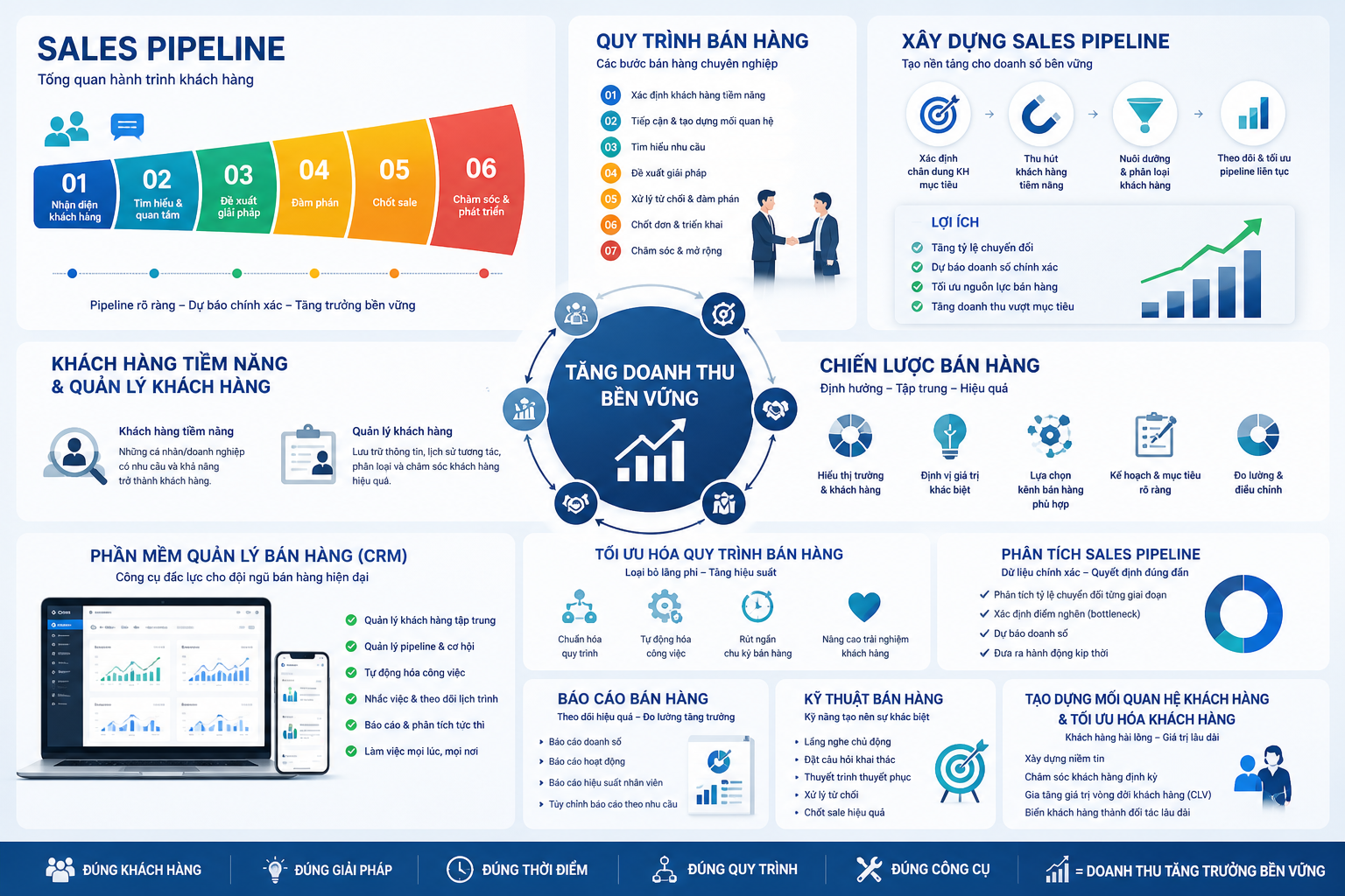 sales pipeline, quy trình bán hàng, xây dựng sales pipeline, khách hàng tiềm năng, quản lý khách hàng, các bước bán hàng, chiến lược bán hàng, tăng doanh thu, phần mềm quản lý bán hàng, tối ưu hóa quy trình bán hàng, phân tích sales pipeline, báo cáo bán hàng, kỹ thuật bán hàng, tạo dựng mối quan hệ khách hàng, tối ưu hóa khách hàng.