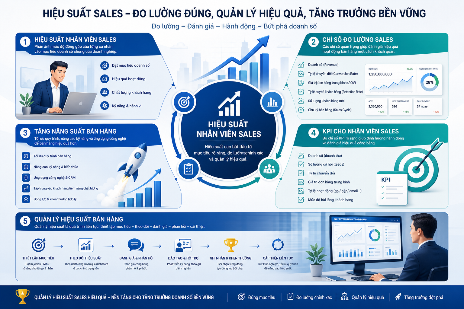 hiệu suất nhân viên Sales, chỉ số đo lường Sales, tăng năng suất bán hàng, KPI cho nhân viên Sales, quản lý hiệu suất bán hàng