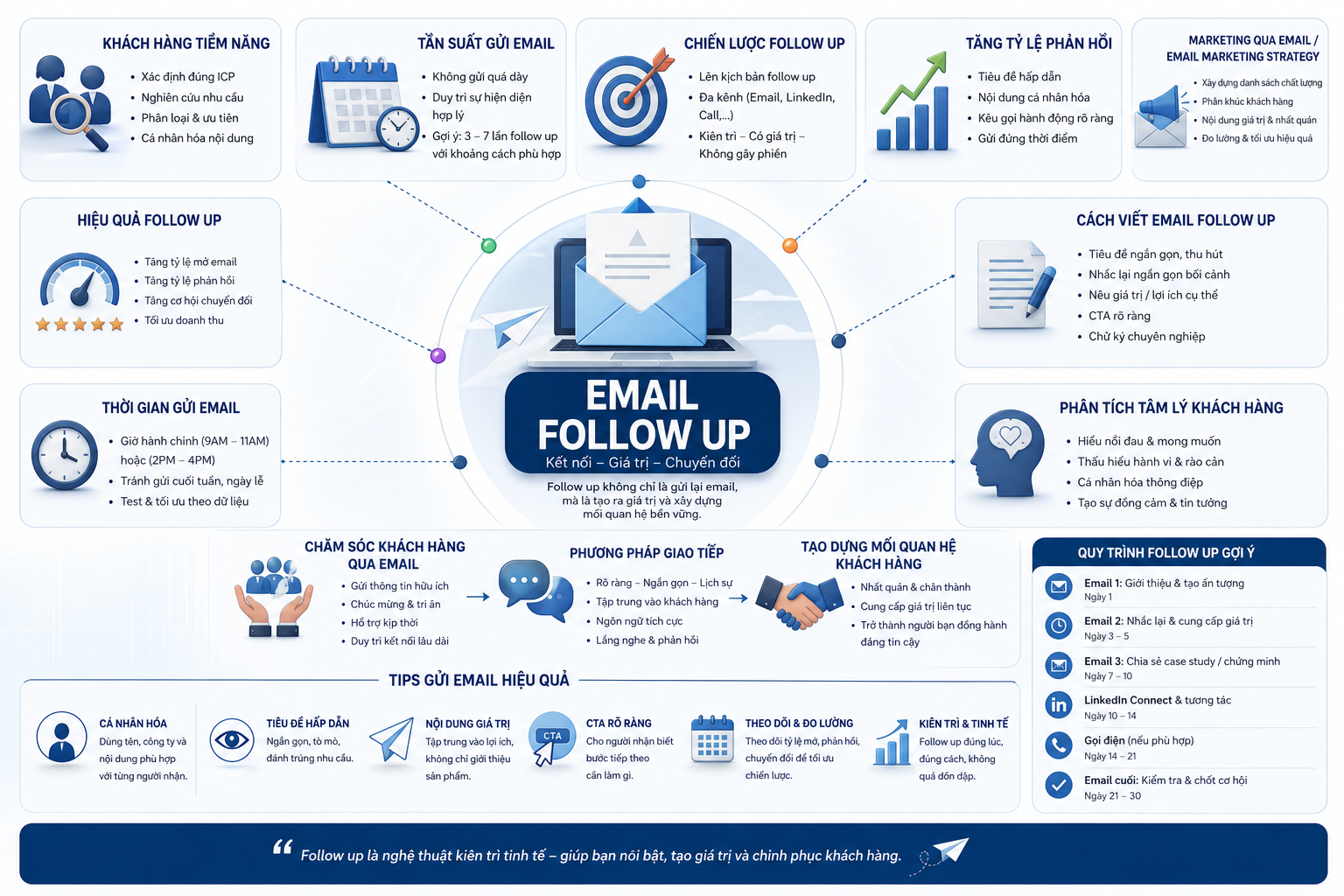email follow up, tần suất gửi email, chiến lược follow up, khách hàng tiềm năng, tăng tỷ lệ phản hồi, marketing qua email, hiệu quả follow up, thời gian gửi email, cách viết email follow up, phân tích tâm lý khách hàng, chăm sóc khách hàng qua email, email marketing strategy, phương pháp giao tiếp, tạo dựng mối quan hệ khách hàng, tips gửi email hiệu quả