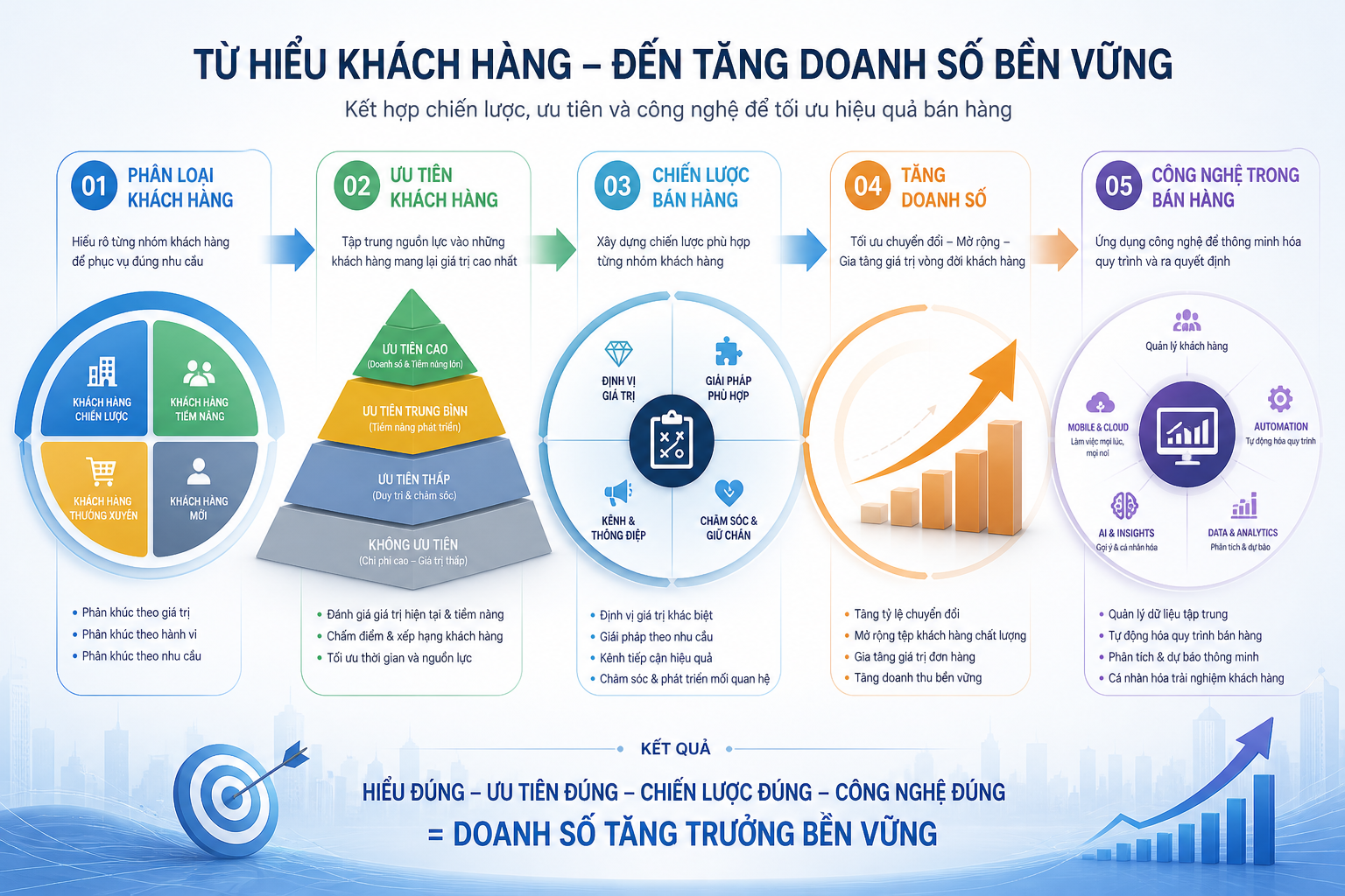 phân loại khách hàng, ưu tiên khách hàng, chiến lược bán hàng, tăng doanh số, công nghệ trong bán hàng