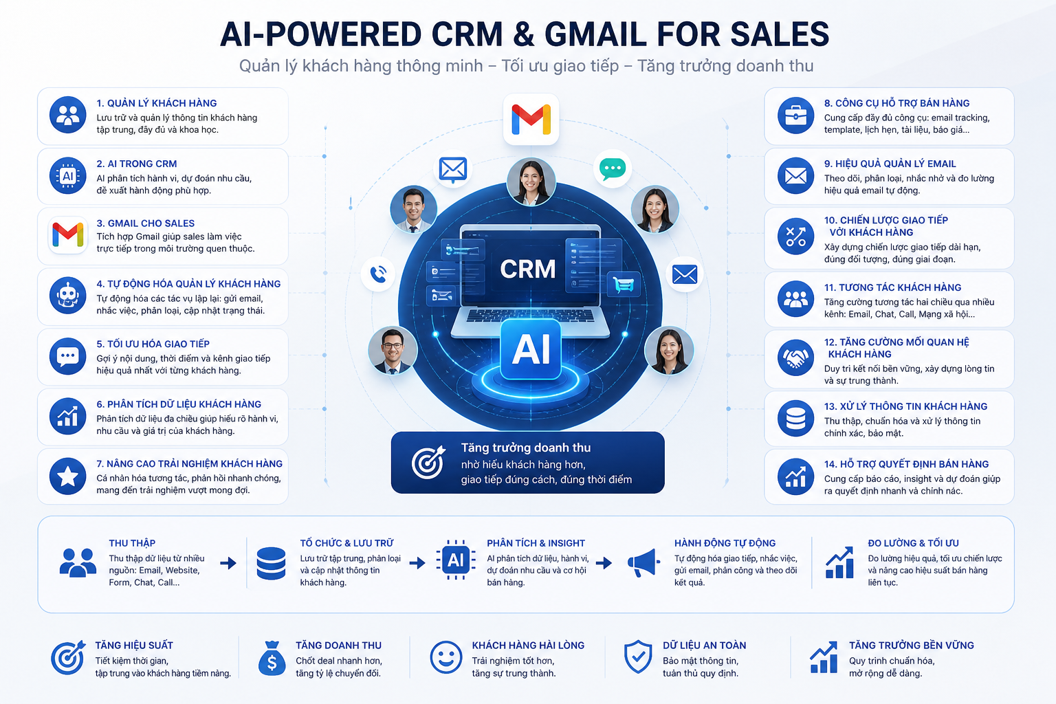 quản lý khách hàng, AI trong CRM, Gmail cho sales, công nghệ AI, tự động hóa quản lý khách hàng, tối ưu hóa giao tiếp, phân tích dữ liệu khách hàng, nâng cao trải nghiệm khách hàng, công cụ hỗ trợ bán hàng, hiệu quả quản lý email, chiến lược giao tiếp với khách hàng, tương tác khách hàng, tăng cường mối quan hệ khách hàng, xử lý thông tin khách hàng, hỗ trợ quyết định bán hàng