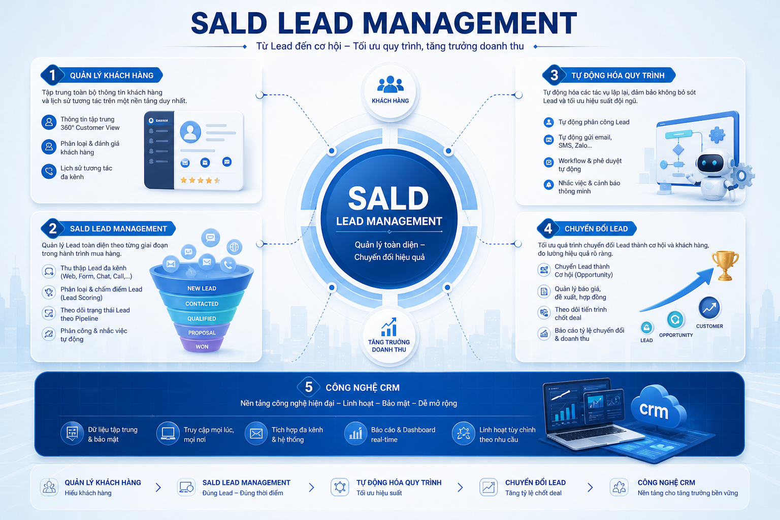 SALD Lead Management, tự động hóa quy trình, quản lý khách hàng, chuyển đổi Lead, công nghệ CRM