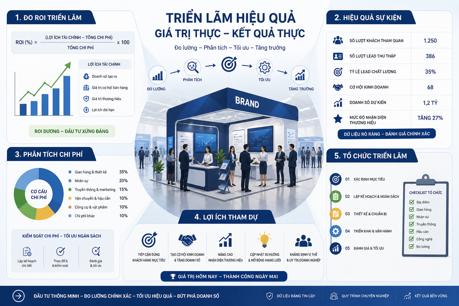 đo ROI triển lãm, hiệu quả sự kiện, phân tích chi phí, lợi ích tham dự, tổ chức triển lãm