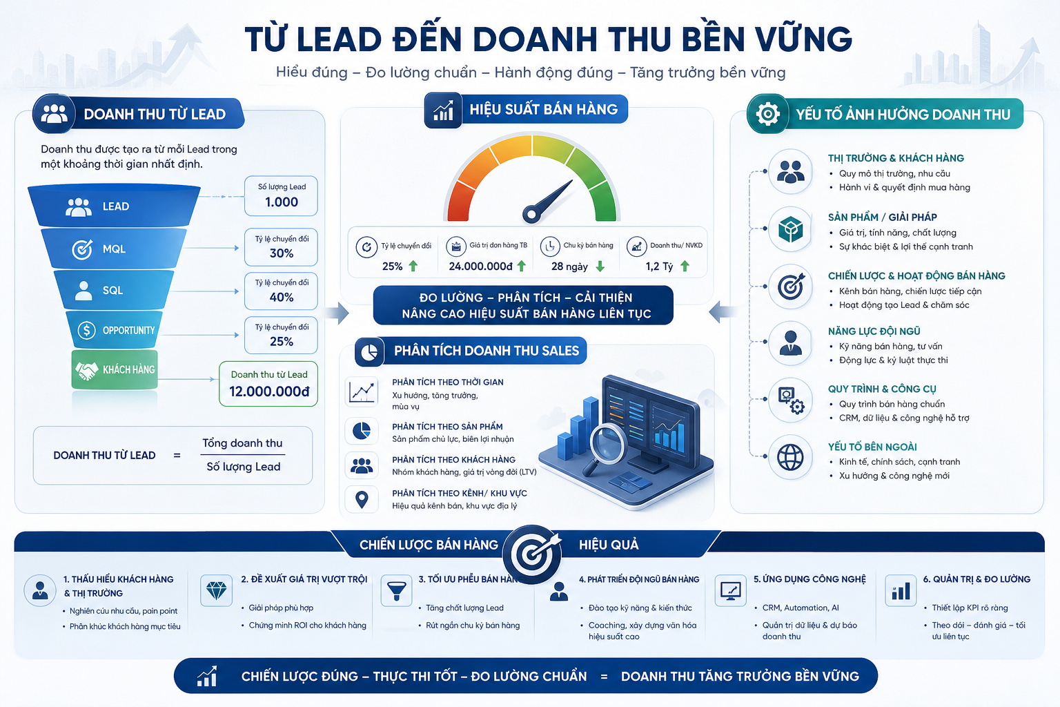 doanh thu từ Lead, hiệu suất bán hàng, yếu tố ảnh hưởng doanh thu, phân tích doanh thu Sales, chiến lược bán hàng hiệu quả