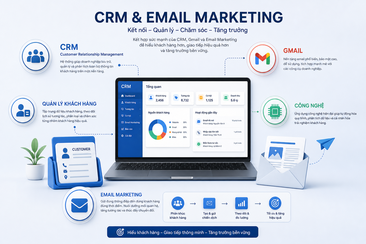 CRM, quản lý khách hàng, Gmail, công nghệ, email marketing
