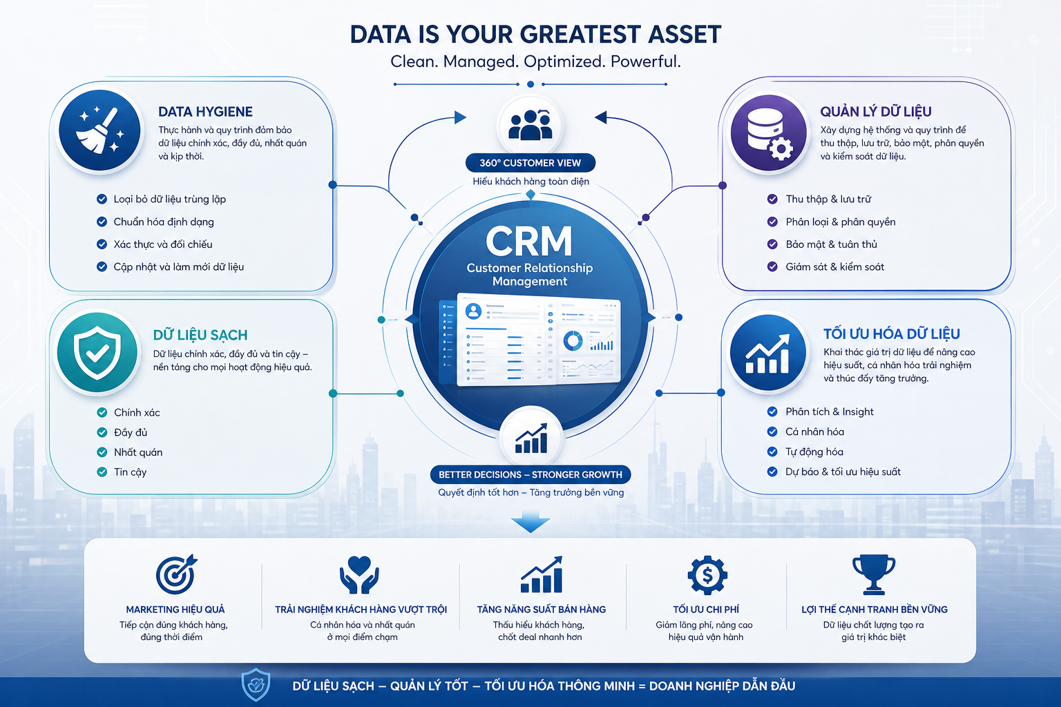 Data Hygiene, CRM, Dữ liệu sạch, Quản lý dữ liệu, Tối ưu hóa dữ liệu