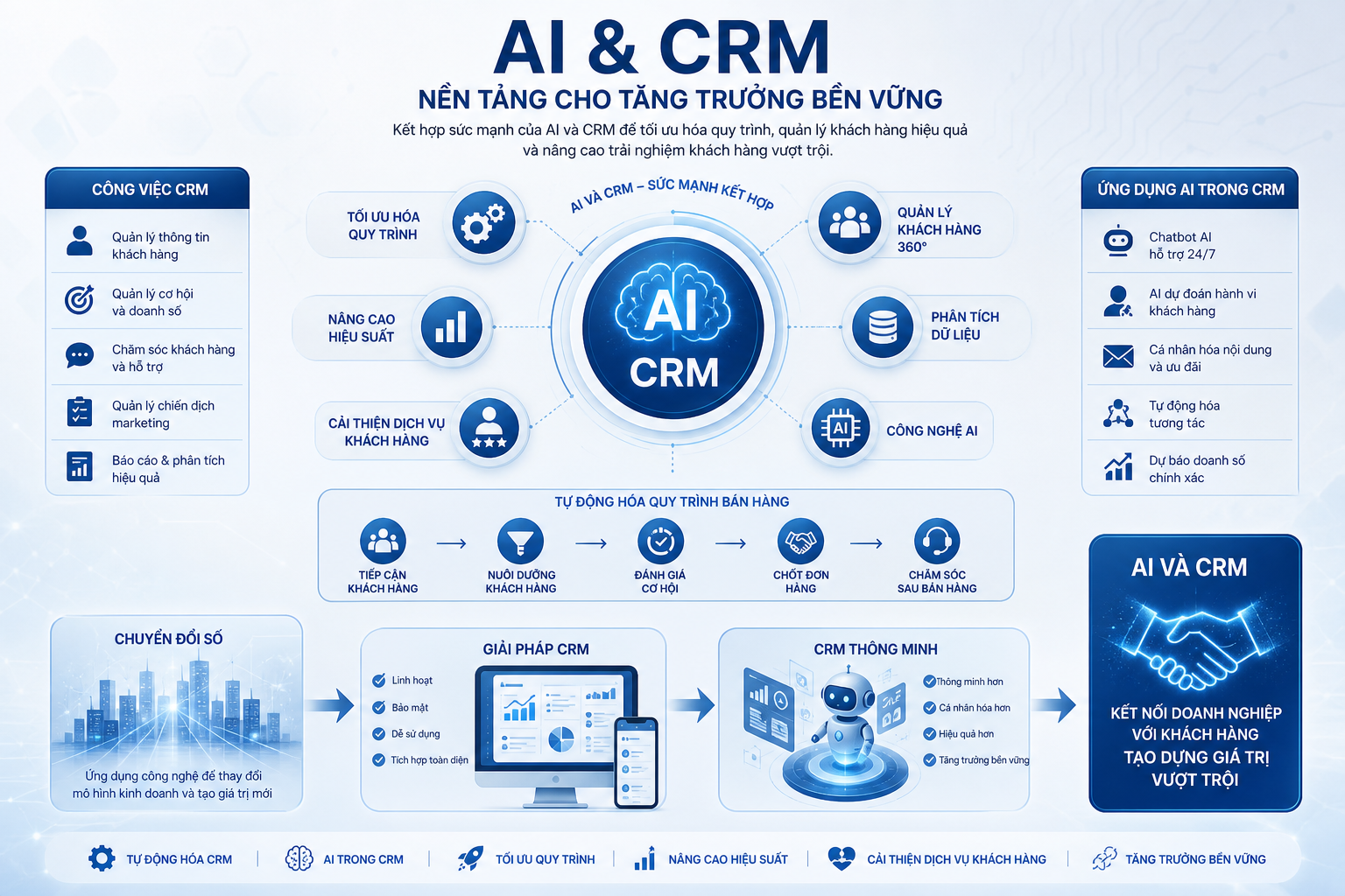 tự động hóa CRM, AI trong CRM, công việc CRM, ứng dụng AI, tối ưu hóa quy trình, quản lý khách hàng, nâng cao hiệu suất, công nghệ AI, phân tích dữ liệu, cải thiện dịch vụ khách hàng, tự động hóa quy trình bán hàng, CRM thông minh, chuyển đổi số, giải pháp CRM, AI và CRM.