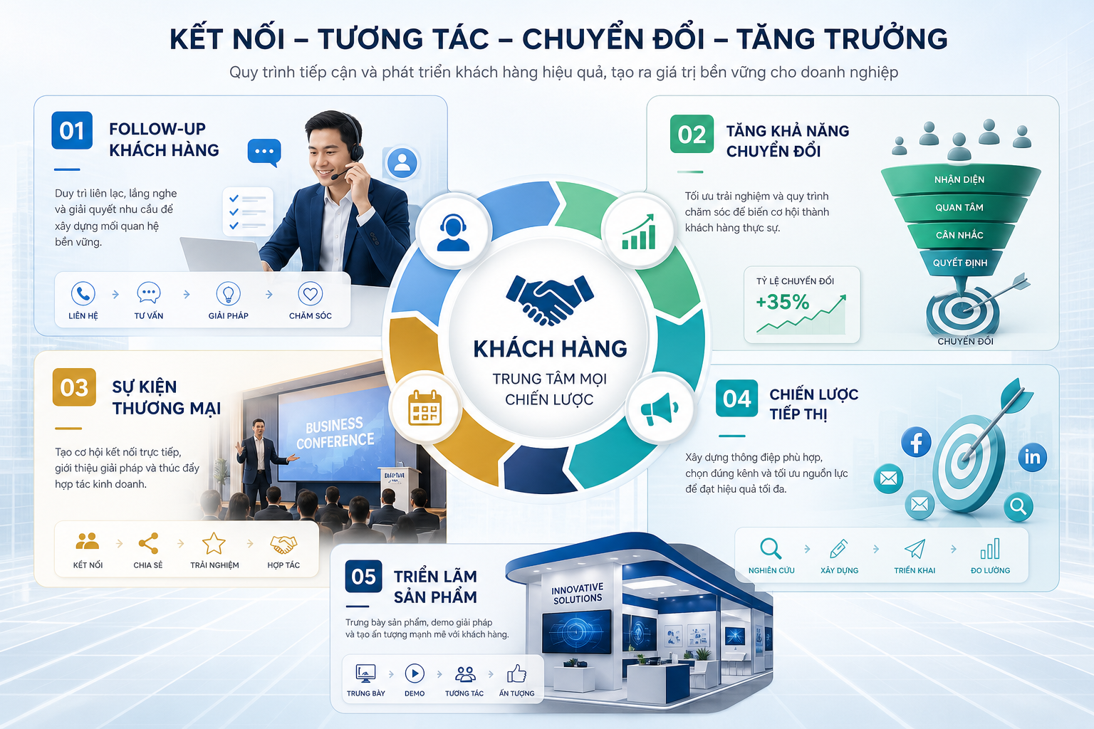 Follow-up khách hàng, tăng khả năng chuyển đổi, sự kiện thương mại, chiến lược tiếp thị, triển lãm sản phẩm