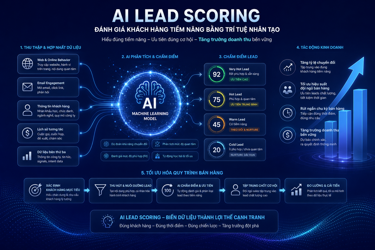 AI Lead Scoring, đánh giá khách hàng tiềm năng, trí tuệ nhân tạo trong kinh doanh, tăng trưởng doanh thu, tối ưu hóa quy trình bán hàng