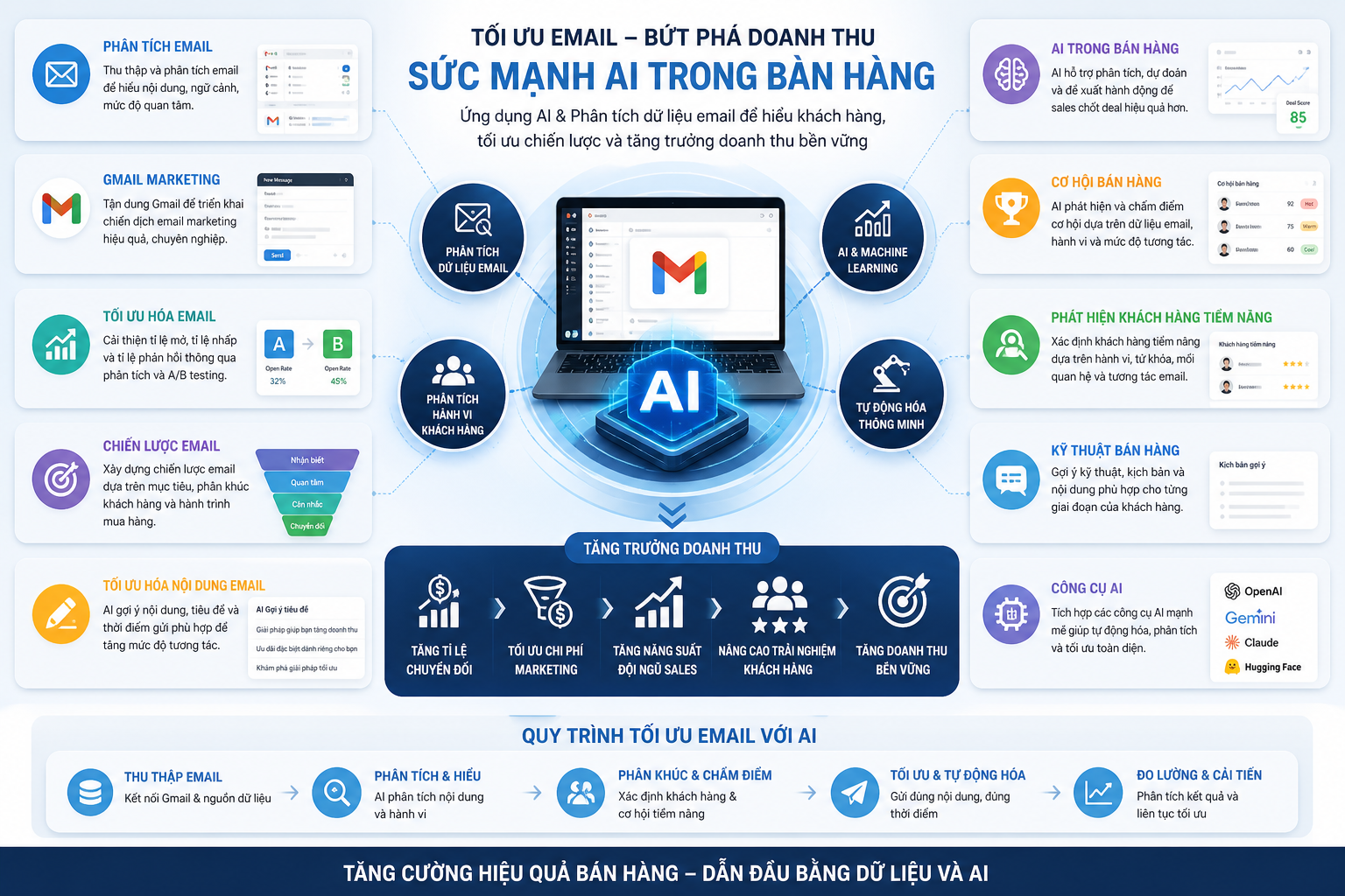 phân tích email, AI trong bán hàng, cơ hội bán hàng, Gmail marketing, tối ưu hóa email, công cụ AI, tăng doanh thu, phát hiện khách hàng tiềm năng, chiến lược email, phân tích dữ liệu email, kỹ thuật bán hàng, tự động hóa email, phân tích hành vi khách hàng, tối ưu hóa nội dung email, tăng cường hiệu quả bán hàng