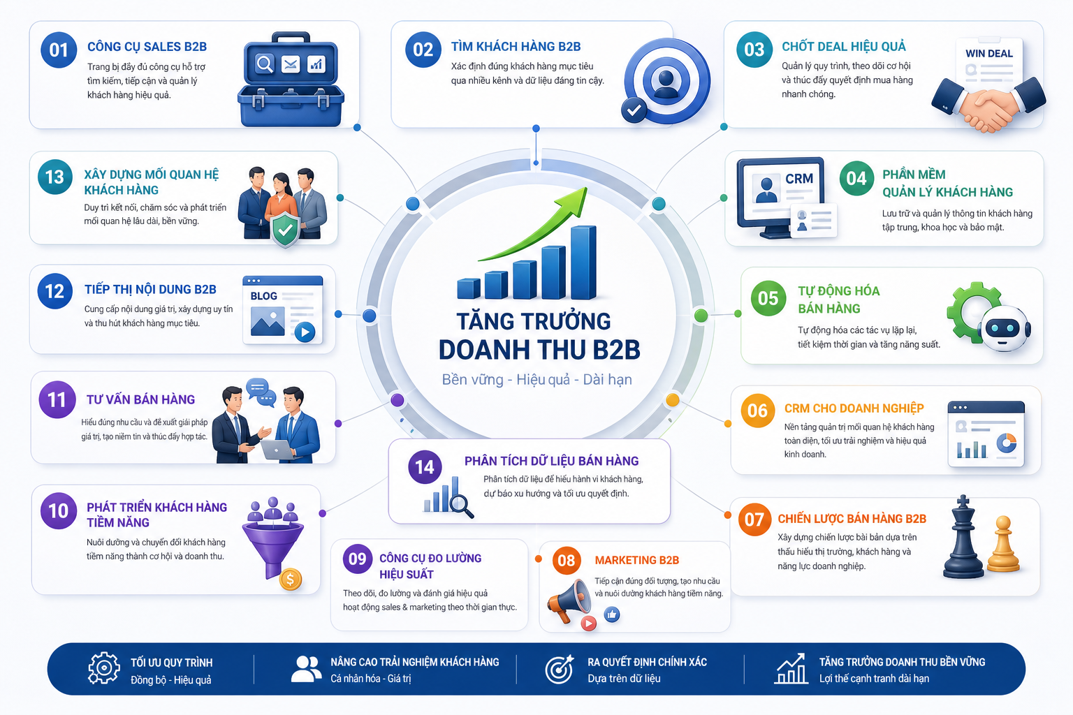 công cụ sales B2B, tìm khách hàng B2B, chốt deal hiệu quả, phần mềm quản lý khách hàng, tự động hóa bán hàng, CRM cho doanh nghiệp, chiến lược bán hàng B2B, marketing B2B, công cụ đo lường hiệu suất, phát triển khách hàng tiềm năng, tư vấn bán hàng, tiếp thị nội dung B2B, xây dựng mối quan hệ khách hàng, phân tích dữ liệu bán hàng, tăng trưởng doanh thu B2B