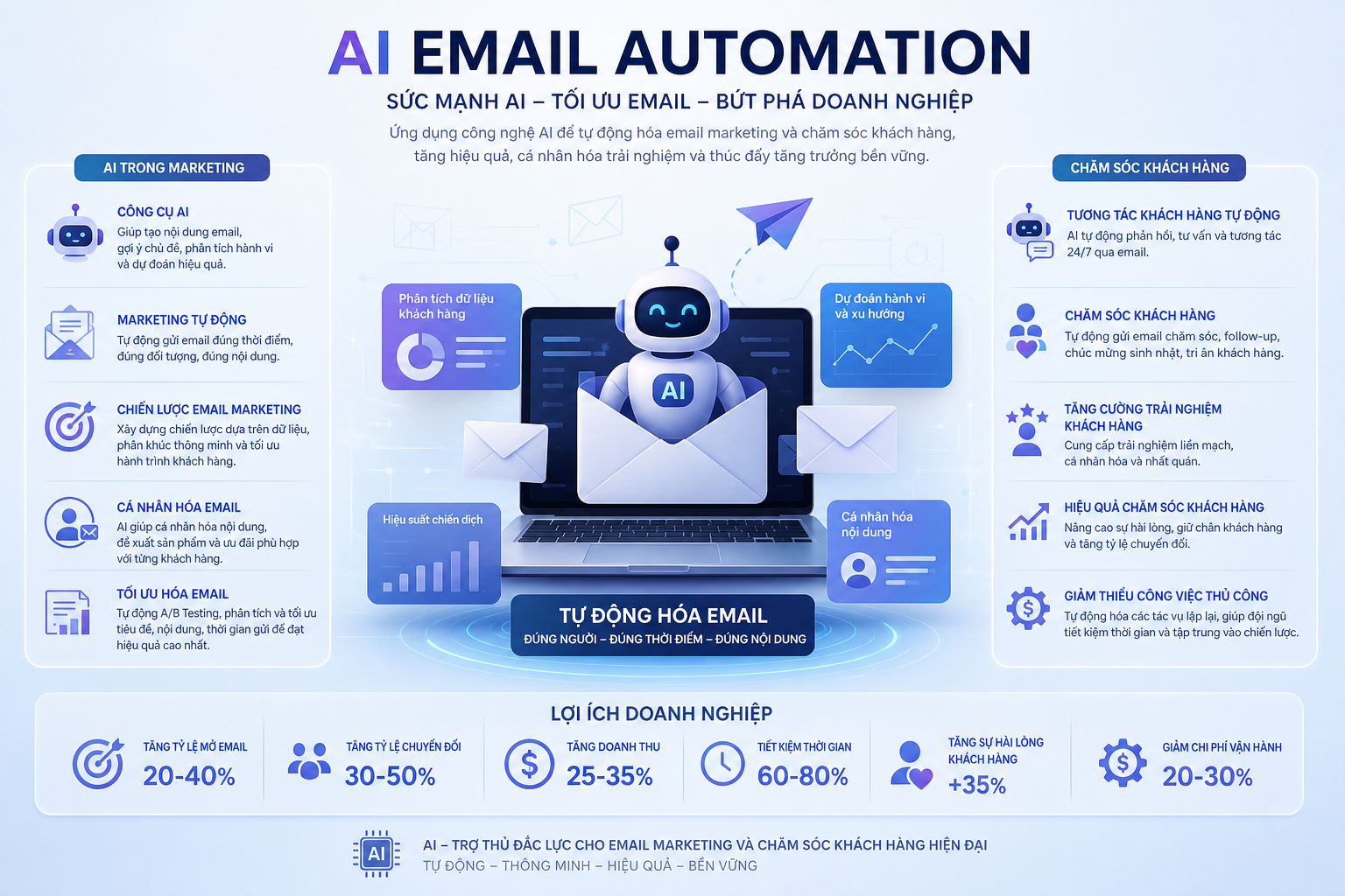 AI Email Automation, tự động hóa email, chăm sóc khách hàng, marketing tự động, công cụ AI, tối ưu hóa email, chiến lược email marketing, sức mạnh AI, tăng cường trải nghiệm khách hàng, giảm thiểu công việc thủ công, phân tích dữ liệu khách hàng, tương tác khách hàng tự động, hiệu quả chăm sóc khách hàng, cá nhân hóa email, công nghệ AI trong marketing.