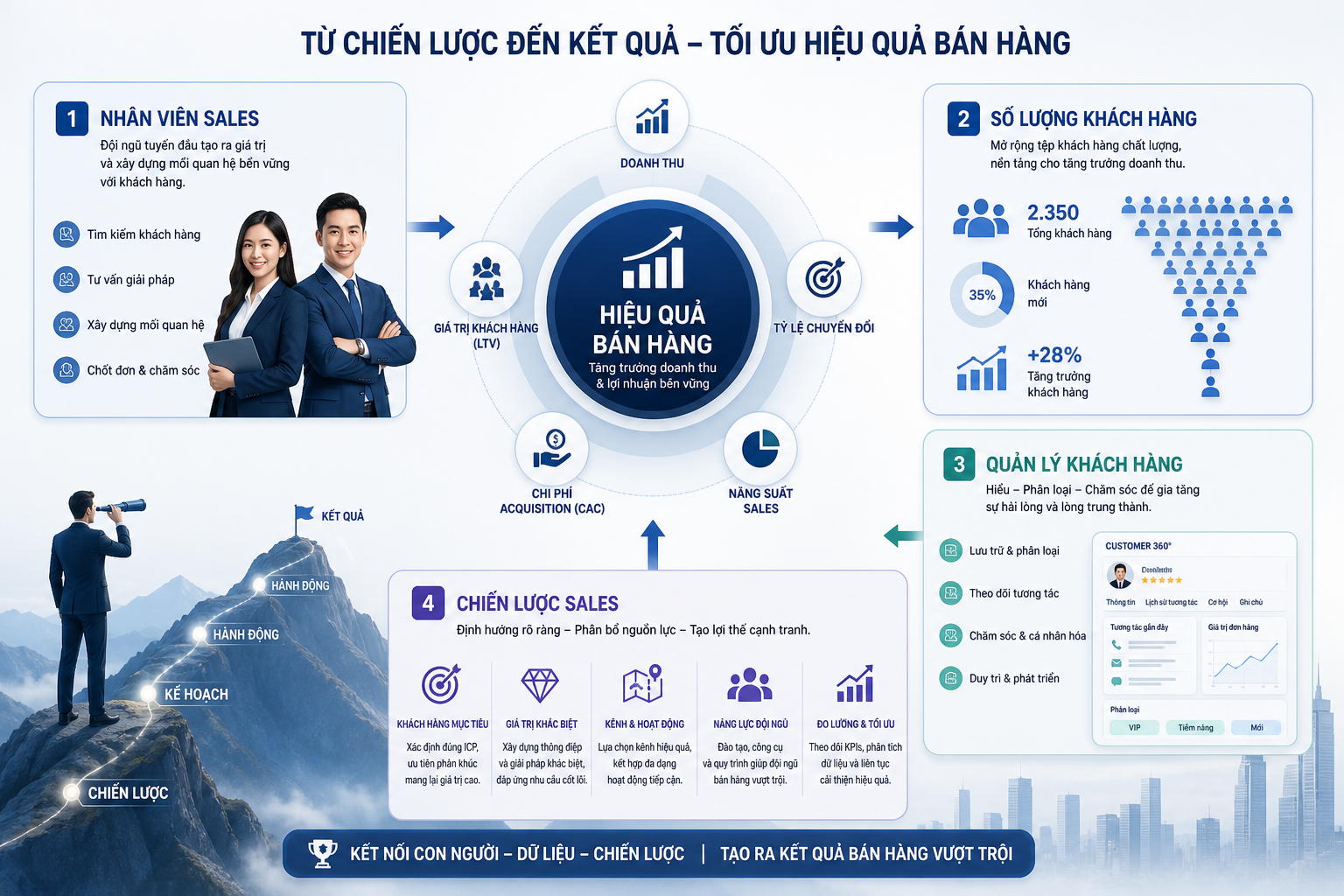 nhân viên sales, số lượng khách hàng, quản lý khách hàng, hiệu quả bán hàng, chiến lược sales