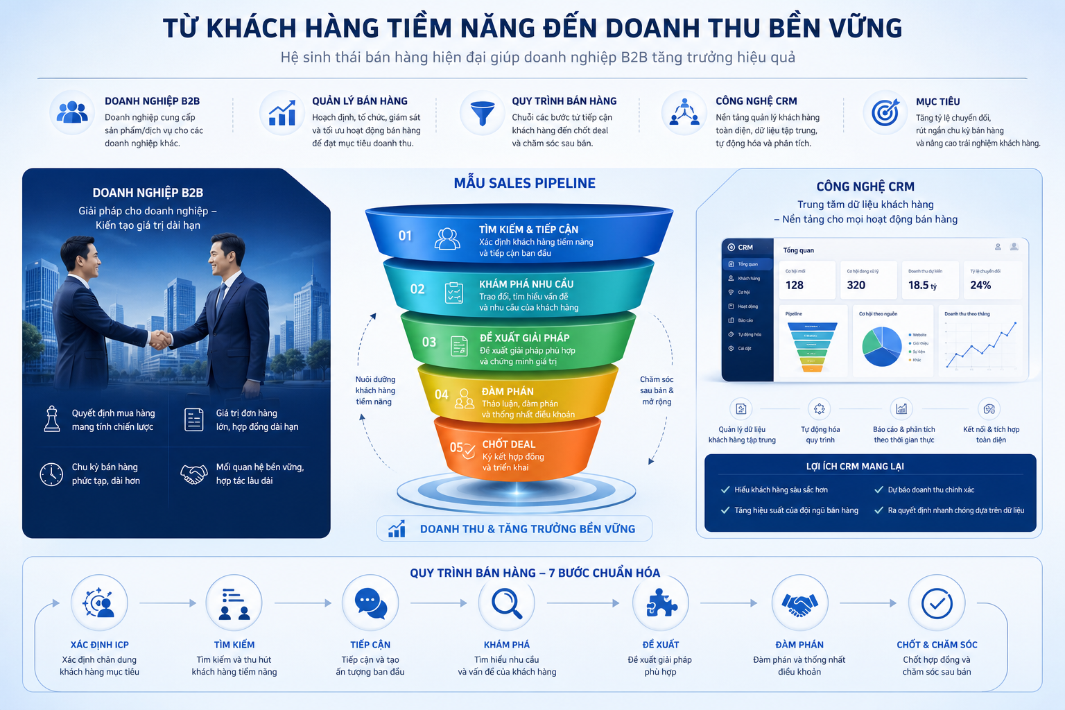 mẫu sales pipeline, doanh nghiệp B2B, quản lý bán hàng, quy trình bán hàng, công nghệ CRM