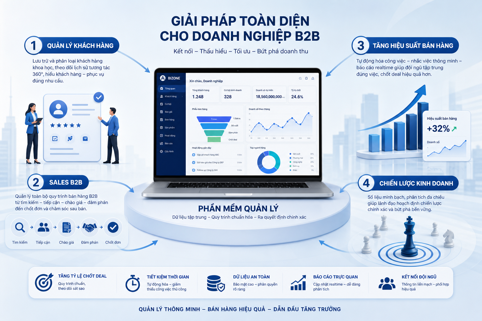 quản lý khách hàng, Sales B2B, phần mềm quản lý, tăng hiệu suất bán hàng, chiến lược kinh doanh
