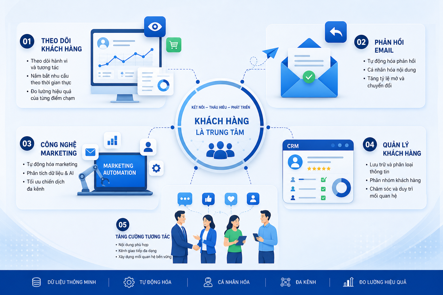 theo dõi khách hàng, phản hồi email, công nghệ marketing, quản lý khách hàng, tăng cường tương tác