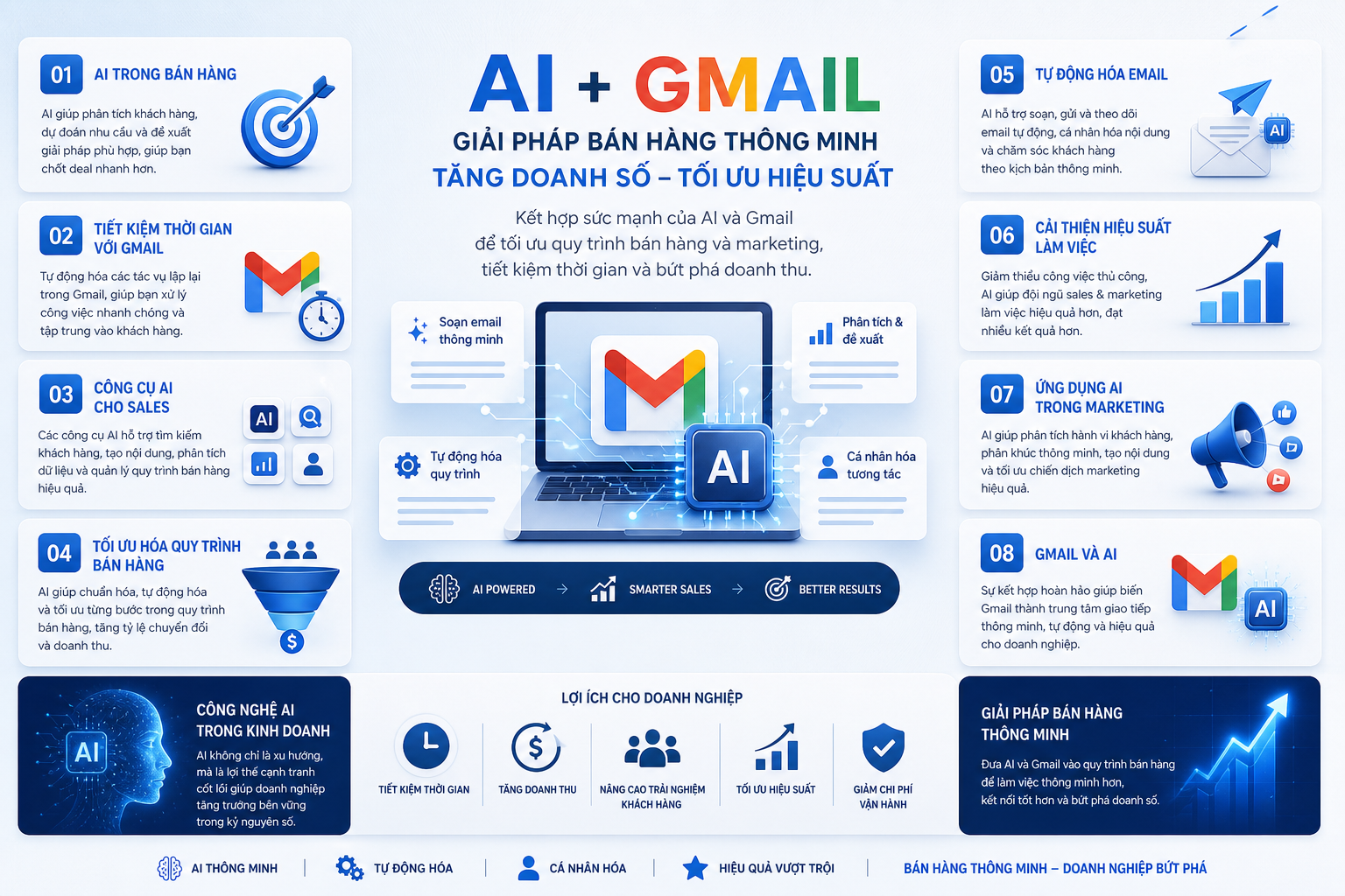AI trong bán hàng, tiết kiệm thời gian với Gmail, công cụ AI cho sales, tối ưu hóa quy trình bán hàng, tự động hóa email, cải thiện hiệu suất làm việc, ứng dụng AI trong marketing, Gmail và AI, công nghệ AI trong kinh doanh, giải pháp bán hàng thông minh