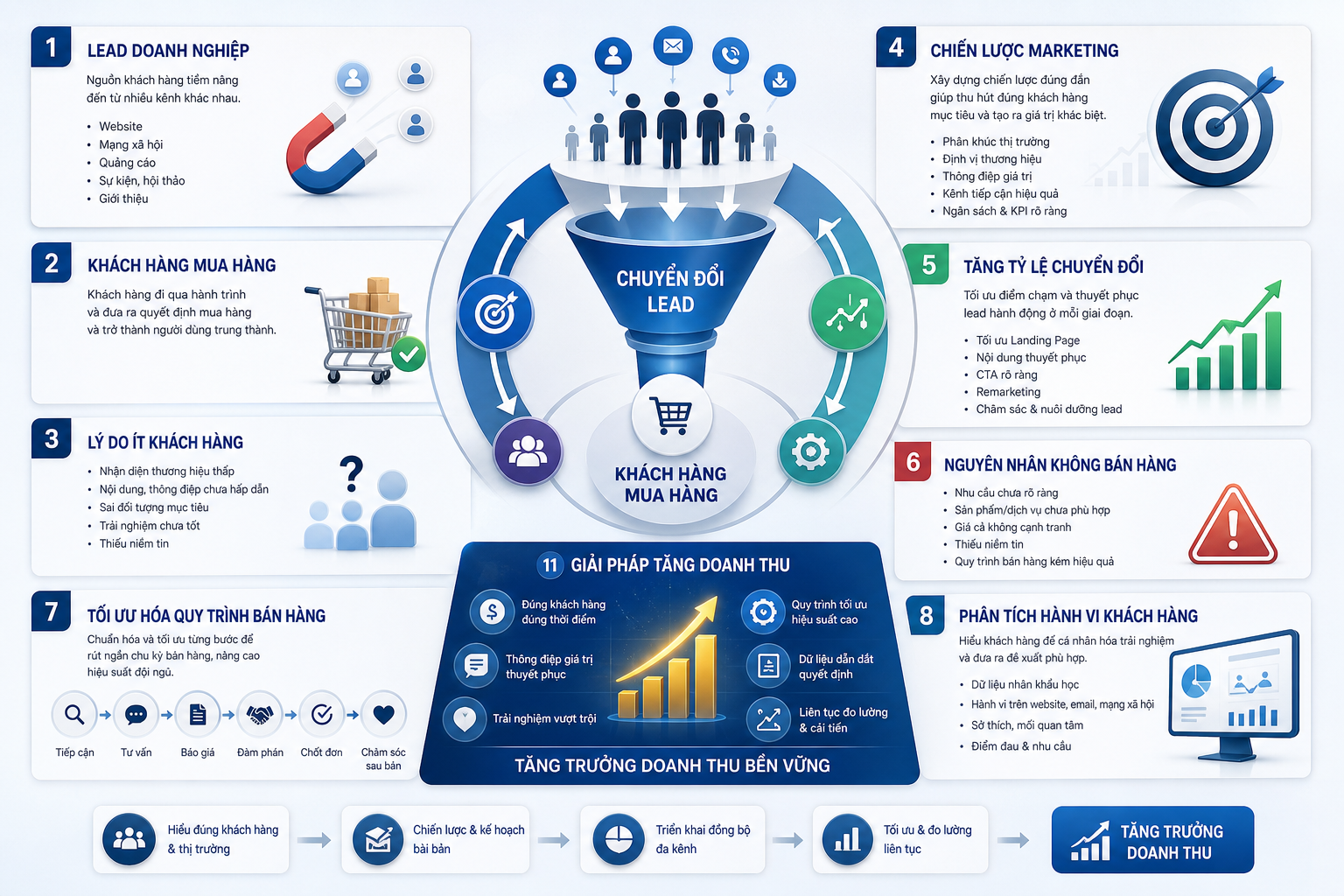 lead doanh nghiệp, khách hàng mua hàng, lý do ít khách hàng, chuyển đổi lead, chiến lược marketing, tăng tỷ lệ chuyển đổi, nguyên nhân không bán hàng, tối ưu hóa quy trình bán hàng, phân tích hành vi khách hàng, giải pháp tăng doanh thu.
