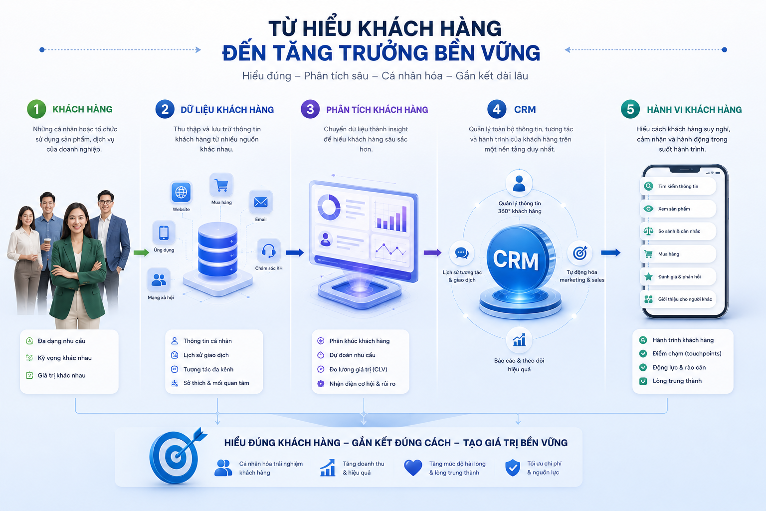 khách hàng, dữ liệu khách hàng, phân tích khách hàng, CRM, hành vi khách hàng
