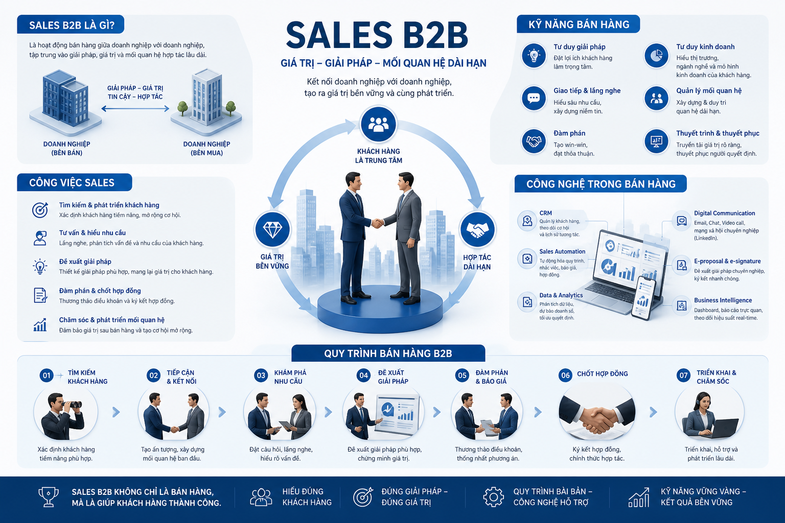 Sales B2B, công việc sales, quy trình bán hàng, kỹ năng bán hàng, công nghệ trong bán hàng.