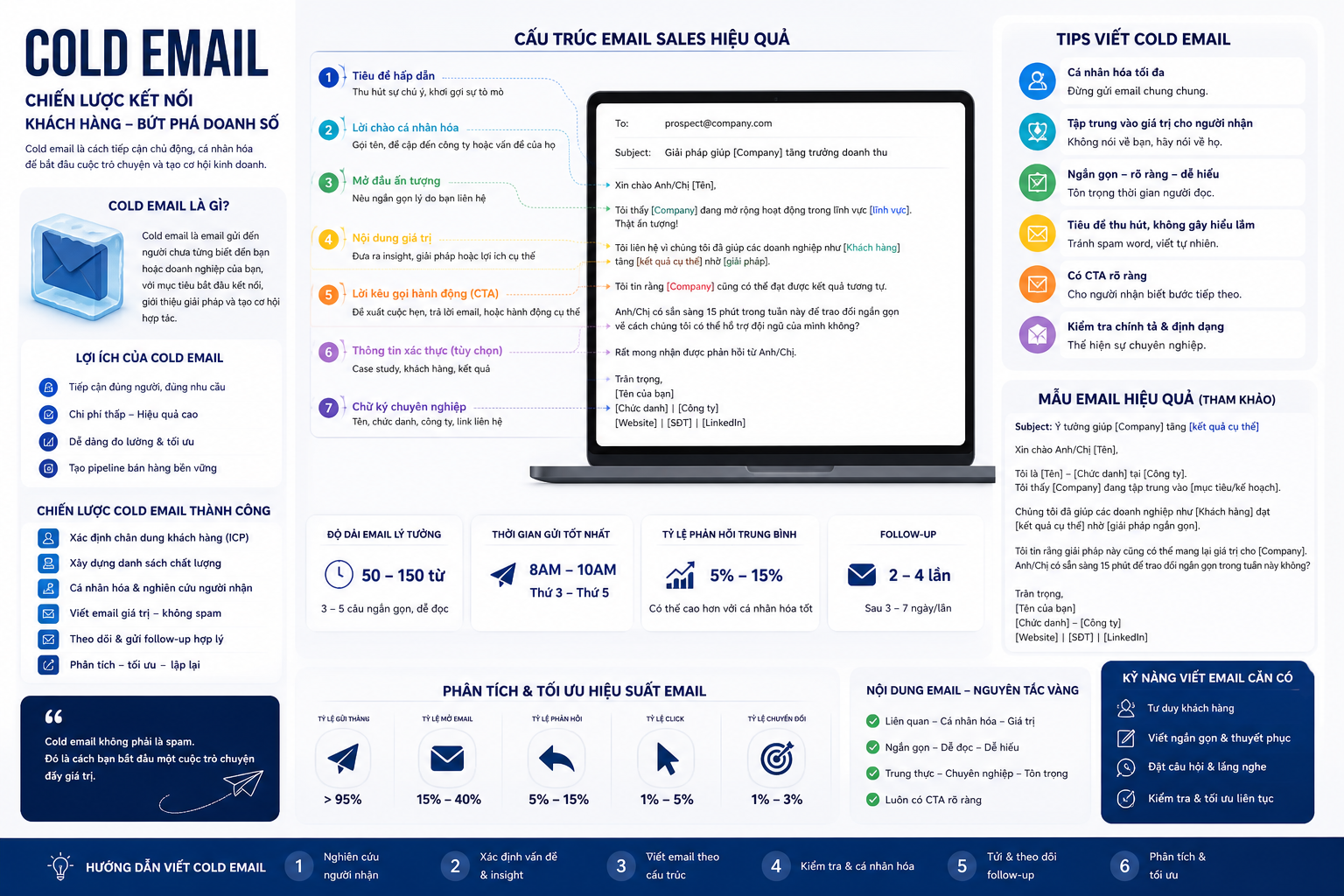 cold email, độ dài email, cấu trúc email sales, viết email bán hàng, tips viết cold email, mẫu email hiệu quả, chiến lược cold email, email marketing, cách viết email, tăng tỷ lệ phản hồi, nội dung email, cold email thành công, kỹ năng viết email, phân tích email, hướng dẫn viết cold email