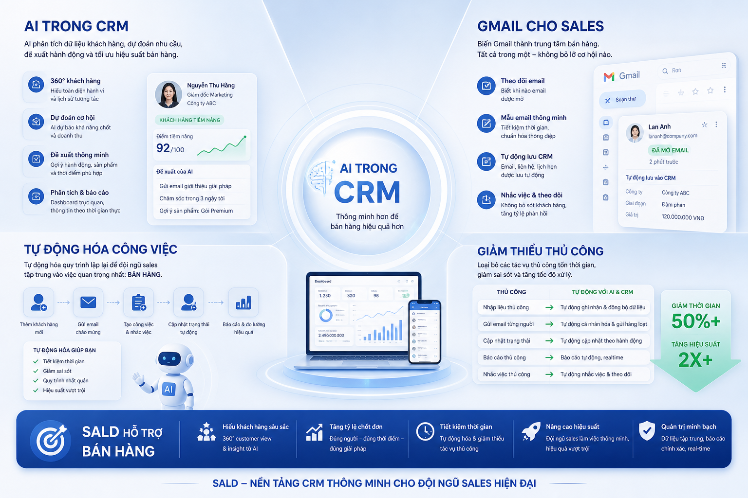 AI trong CRM, Gmail cho Sales, tự động hóa công việc, giảm thiểu thủ công, SALD hỗ trợ bán hàng