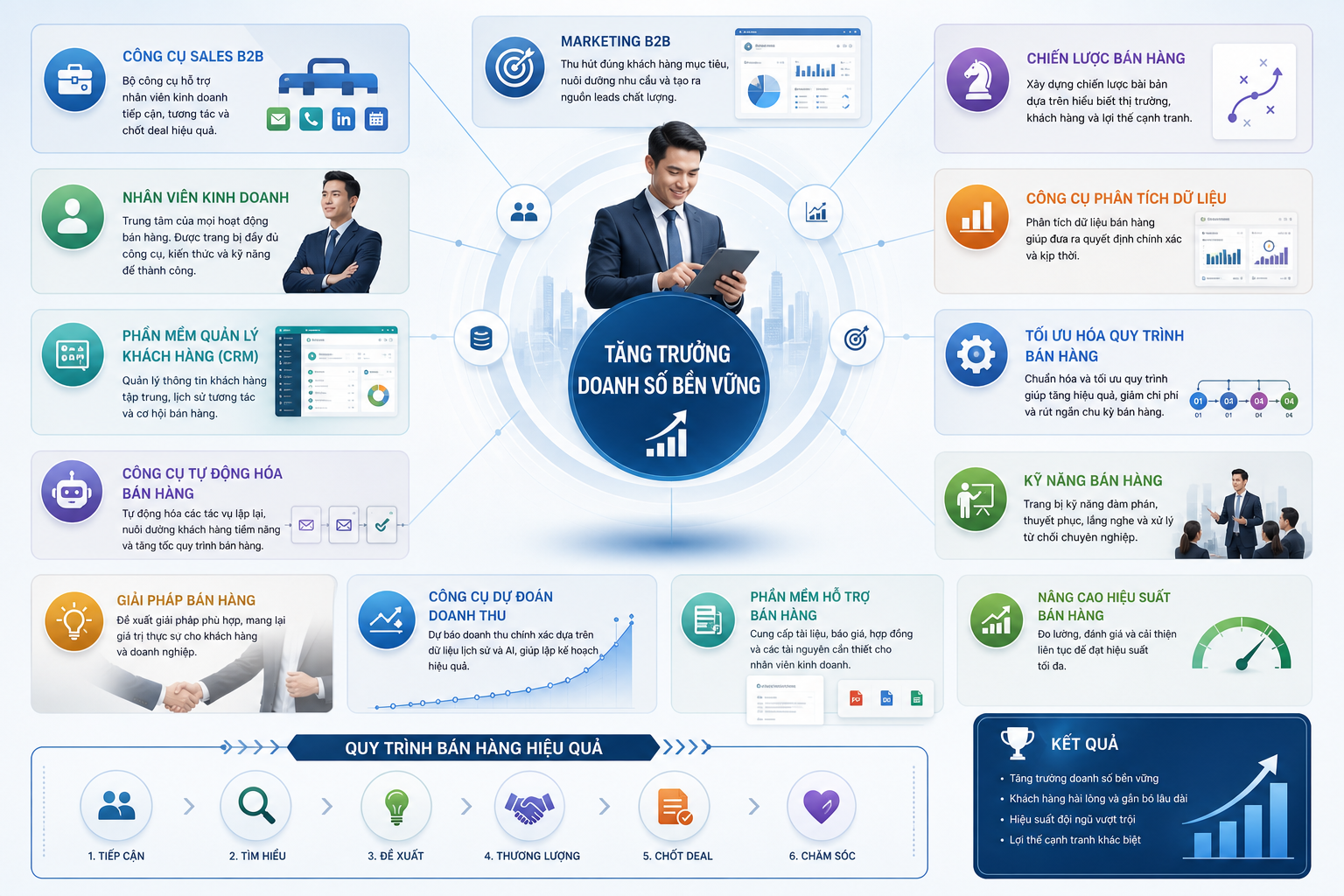 công cụ sales B2B, nhân viên kinh doanh, phần mềm quản lý khách hàng, công cụ tự động hóa bán hàng, tăng trưởng doanh số, marketing B2B, CRM cho doanh nghiệp, chiến lược bán hàng, công cụ phân tích dữ liệu, tối ưu hóa quy trình bán hàng, kỹ năng bán hàng, giải pháp bán hàng, công cụ dự đoán doanh thu, phần mềm hỗ trợ bán hàng, nâng cao hiệu suất bán hàng.