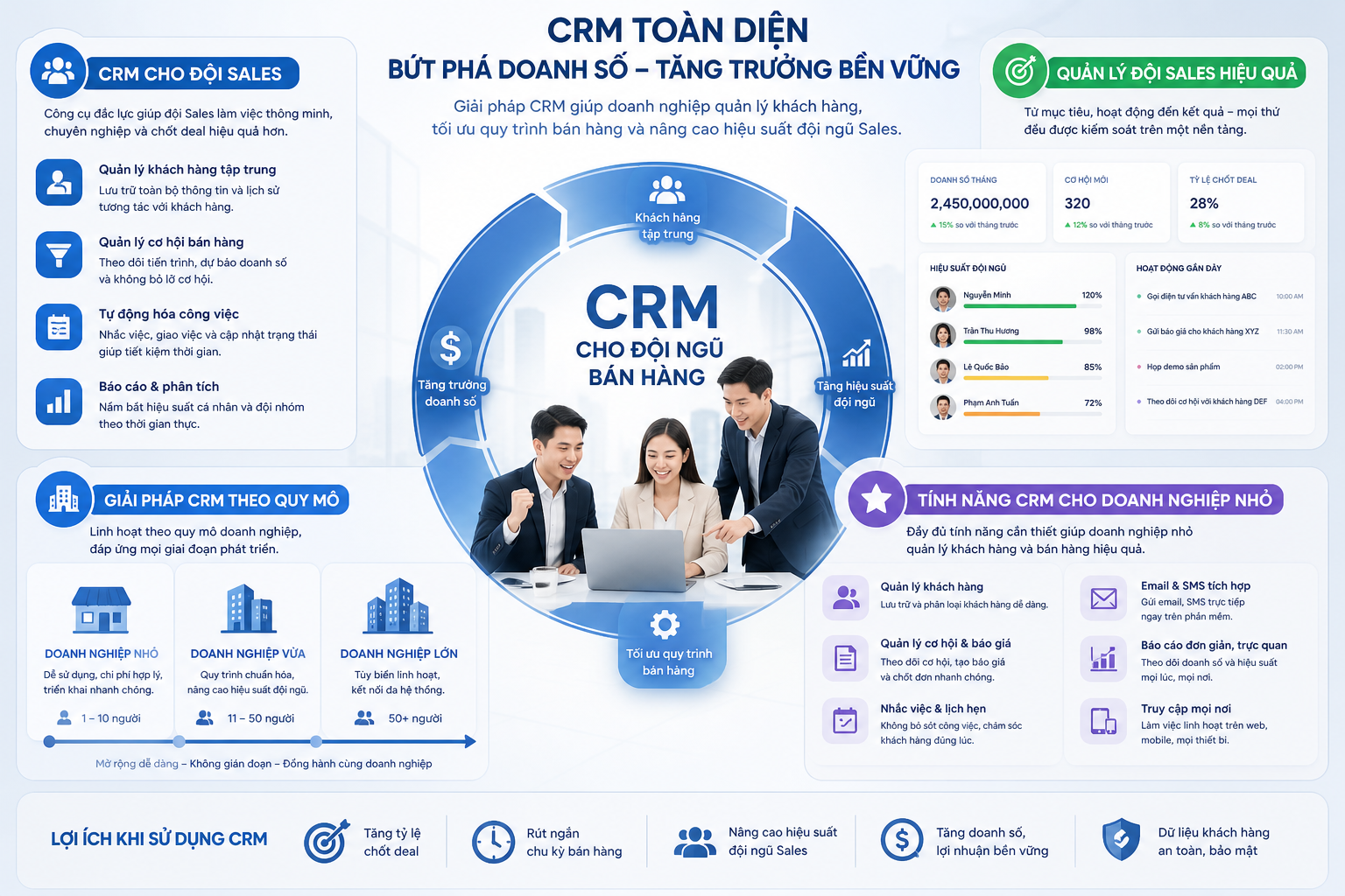 CRM cho đội Sales, phần mềm CRM cho đội ngũ bán hàng, giải pháp CRM theo quy mô, quản lý đội Sales hiệu quả, tính năng CRM cho doanh nghiệp nhỏ.